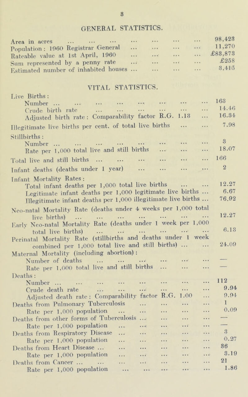 8 GENERAL STATISTICS. Area in acres Population : 1P60 Registrar 'General Rateable value at 1st April, 19&0 Sum represented by a penny rate Ivstimated number of inhabited houses . 98,423 11,270 £83,873 £258 3.415 VITAL STATISTICS. Live Births : Number ... Crude birth rate Adjusted hirth rate: Comparability factor R.G. 1.13 Illegitimate live births per cent, of total live births Stillbirths : Number ... Rate per 1,00'0. total live and still births Total live and still births Infant deaths (deaths under 1 year) Infant Mortality Rates: Total infant deaths per 1,000 total live births Legitimate infant deaths per lyO'OO legitimate live births ... Illegitimate infant deaths per 1,000 illegitimate live births ... Neo-natal Mortality Rate (deaths under 4 weeks per 1,000 total live births) I'.arly Neo-natal Mortality Rate (deaths under 1 week per 1,000 total live births) Perinatal Mortality Rate (stillbirths and deaths under 1 week combined per 1,000' total live and still births) ... ... Maternal Mortality (including abortion) : Number of deaths Rate per 1,000 total live and still births Deaths : Number ... Crude death rate ... ... Adjusted death rate: Comparability factor R.G. 1.00 Deaths from Pulmonary Tuberculosis Rate i>er 1,000 population ... ... Deaths from other forms of Tuberculosis Rate per 1,000 population ... ...i Deaths from Respiratory Disease ... Rate per 1.0'OO' population Deaths from Heart Disease ... Rate ]>er 1,000 population ... ... Deaths from Cancer ... Rate per 1,000 population ... 163 14.46 16.34 7.98 3 18.07 166 2 12.27 6.67 76.92 12.27 6.13 24.09 112 9.94 9.91 1 0.09 3 0.27 36 3.19 21 1.86