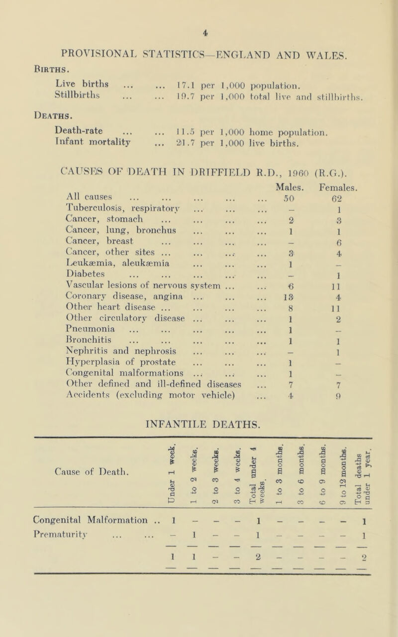 PROVISIONAL STATISTICS -ENGLANn AND WALES. Births. Live births ... ... 17.1 per I.OOO pojjiilation. Stillbirths ... ... 10.7 per 1.000 total live aiul stillhii-fhs. Deaths. Death-rate ... ... 11..5 per 1,000 home population. Infant mortality ... 2il.7 per 1,000 live births. CAUSES OF DEATH IN DRIFFIELD R.D., 1960 (R.G.). All causes Males. Females. 50 62 Tuberculosis, respiratory . , , 1 Cancer, stomach 2 3 Cancer, lung, bronchus 1 1 Cancer, breast 6 C'ancer, other sites ... 3 4 Leukaemia, aleukaemia 1 Diabetes 1 Vascular lesions of nerA'ous .svstem ... ■6 11 Coronary disease, angina ... 13 4 Other heart disea.se ... S 11 Other circulatory disease ... 1 2 Pneumonia 1 „ Bronchitis 1 1 Nephritis and nephrosis * . . — 1 Hyperplasia of prostate 1 _ ('ongenital malformations ... 1 Other defined and ill-defined diseases 7 7 Accidents (excluding motor vehicle) 4 0 INFANTILE DEATHS. Cause of Death. Conpfenital Malformation Prematurity I a P 1 1 1 1 « a ^ O 0^ tt a o CO :S c o S a § 05 a o a £ Z ^ M o a H 3 - 1 - - - - 1 - 1 _ _ _ _ 1 _ 2 - - - - 2