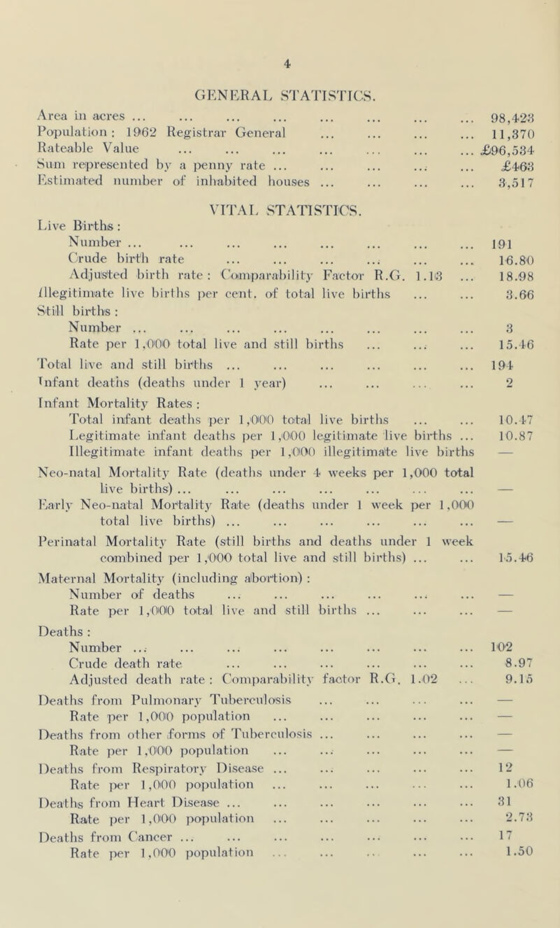 GENERAL STATISTICS. Area in acres ... Population: 1962 Registrar General Rateable Value Sum represented by a penny rate ... Estimated number of inhabited houses ... VITAL STATISTICS. Live Births: Number ... Crude birth rate Adjusted birth rate: Comparability Factor R.G. I.li3 illegitimate live births per cent, of total live births Still births : Number ... Rate per 1,000 total live and still births Total live and still births ... Infant deaths (deaths under 1 year) Infant Mortality Rates : Total infant deaths per 1,000 total live births Legitimate infant deaths per 1,000 legitimate live births ... Illegitimate infant deaths per 1,000 illegitimate live births Neo-natal Mortality Rate (deaths under 4 weeks per 1,000 total live births)... Early Neo-natal Mortality Rate (deaths under 1 week per 1,000 total live births) ... Perinatal Mortality Rate (still births and deaths under 1 week combined per 1,000 total live and still births) ... Maternal Mortality (including abortion) : Number of deaths ... ... ... ... ..< Rate per 1,000 total live and still births ... Deaths : Number ...• Crude death rate Adjusted death rate: Comparability factor R.G. 1.02 Deaths from Pulmonary Tuberculosis Rate per 1,000 population Deaths from other forms of Tuberculosis ... Rate per 1,000 population Deaths from Respiratory Disease ... Rate per 1,000 population Deaths from Heart Disease ... Rate per 1,000 population Deaths from Cancer ... Rate per 1,000 population 98,4*23 11,370 £96,534 £463 3,517 191 1*6.80 18.98 3.66 3 15.46 194 10.47 10.87 1-5.46 1*02 8.97 9.15 12 1.06 31 2.73 17 1.50