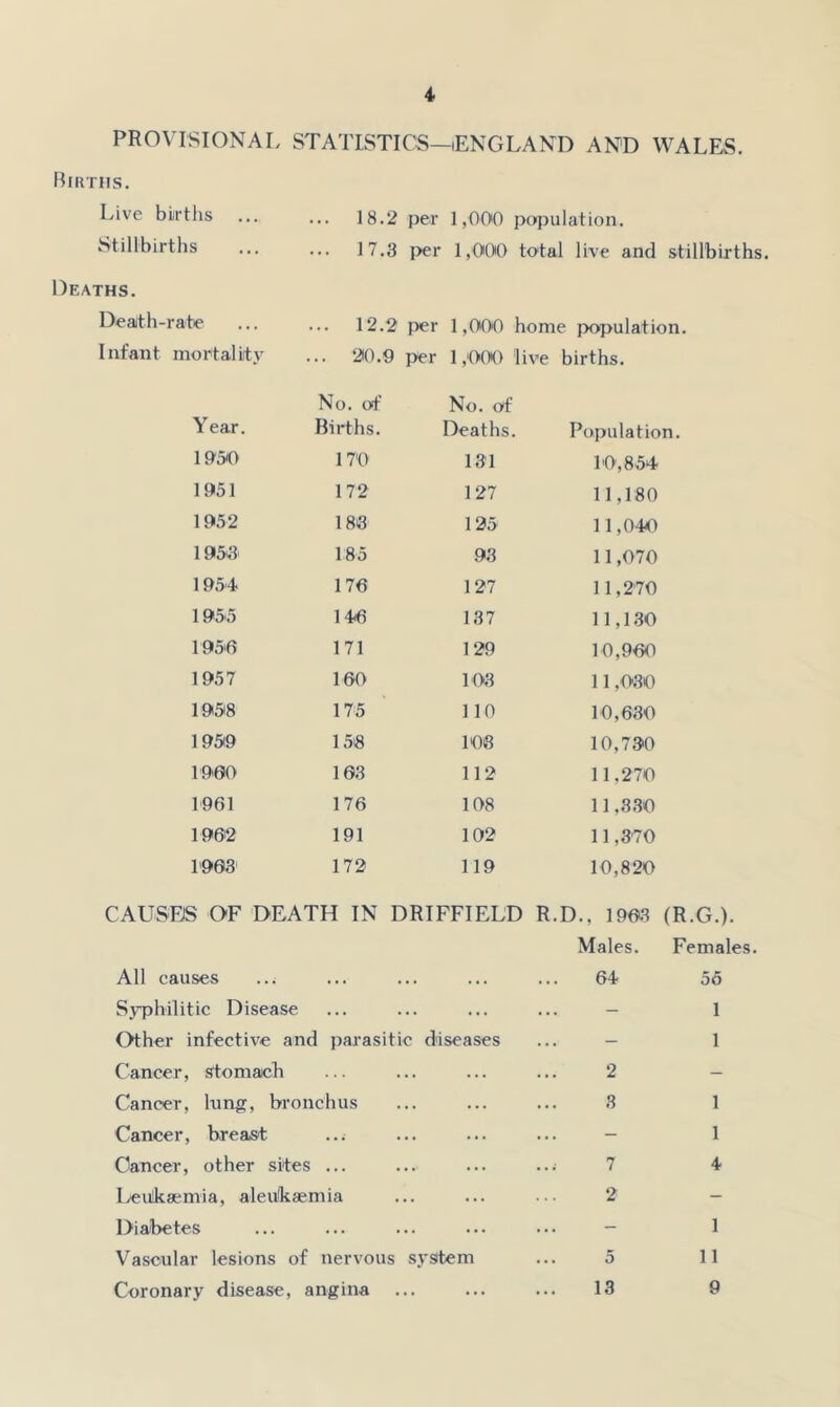 PROVISIONAL STATISTICS- -(ENGLAND AND WALES. Births. Live births ... 18.2 per 1,000 population. Stillbirths ... 17.3 per 1,000 total live and stillbirths, Deaths. Death-rate 12.2 per 1,000 home population. Infant mortality 20.9 per 1,000 live births. No. o+' No. of Year. Births. Deaths. Population. 1950 170 131 10,854 1951 172 127 11,180 1952 183 125 11,040 1953 185 93 11,070 1954 170 127 11,270 1955 140 137 11,1.30 1956 171 129 10,900 1957 160 KX3 11,030 1958 175 110 10,630 1959 153 108 10,700 1900 103 112 11,270 1961 176 108 11,3.30 1902 191 102 11,370 1903 172 119 10,820 CAUSES OF DEATH IN DRIFFIELD R.D., 1903 (R.G.). All causes ..; Males. 64 Females. 56 Syphilitic Disease - 1 Other infective and parasitic diseases - 1 Cancer, stomach 2 - Cancer, king, bronchus 3 1 Cancer, breast ..; - 1 Cancer, other sites ... 7 4 Leiiksemia, aledkaemia 2 - Diabetes ... 1 Vascular lesions of nervous system 5 11 Coronary disease, angina 13 9