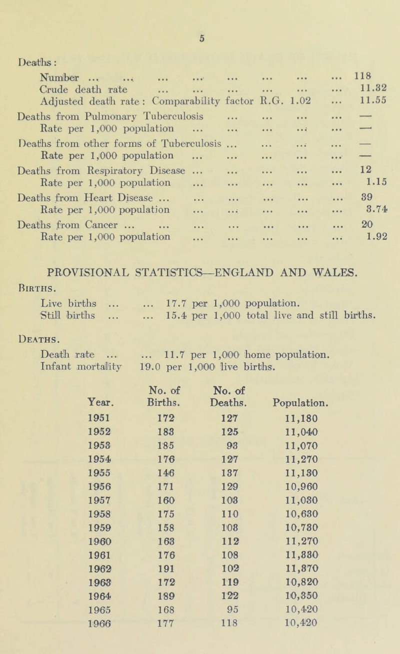 Deatlis: Number ... Crude death rate Adjusted death rate: Compai’ability factor R.G. 1.02 Deaths from Pulmomiry Tuberculosis Rate per 1,000 population Deaths from other forms of Tuberculosis ... Rate per 1,000 population Deaths from Respiratory Disease ... Rate per 1,000 population Deaths from Heart Disease ... Rate per 1,000 population Deaths from Cancer ... Rate per 1,000 population 118 11.32 11.55 12 1.15 39 3.74. 20 1.92 PROVISIONAL STATISTICS—ENGLAND AND WALES. Births. Live births ... ... 17.7 per 1,000 population. Still birtlis ... ... 15.4 per 1,000 total live and still births. Deaths. Deatli rate ... ... 11.7 per 1,0(00 home population. Infant mortaility 19.0 per 1,000‘ live births. Year. No. of Births. No. of Deaths. Population. 1951 172 127 11,180 1952 183 125 11,040 1953 185 93 11,070 1954 176 127 11,270 1955 146 137 11,130 1956 171 129 10,960 1957 160 103 11,030 1958 175 no 10,630 1959 158 108 10,730 1900 163 112 11,270 1961 176 108 11,380 1962 191 102 11,870 1963 172 119 10,820 1964 189 122 10,350 1965 168 95 10,420 1966 177 118 10,420