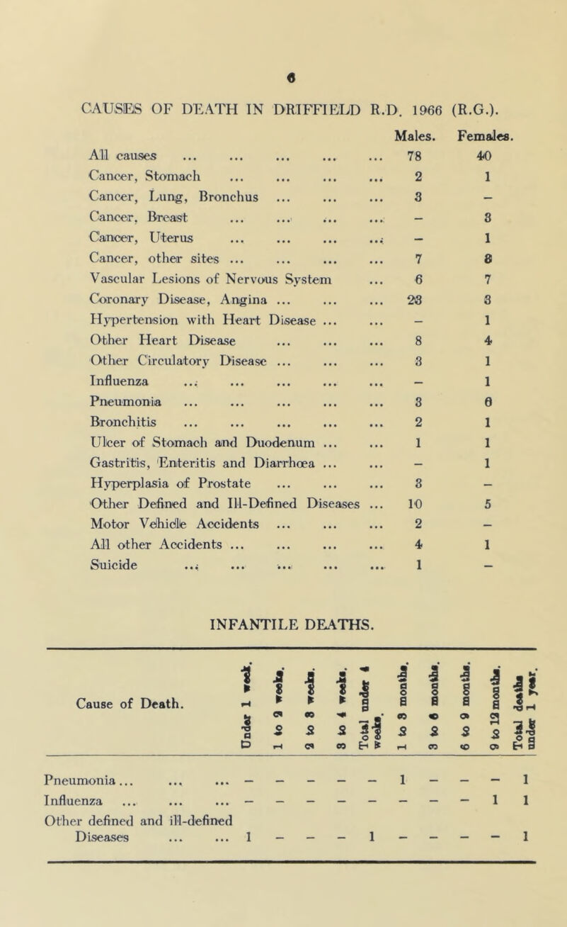 CAUSES OF DEATH IN DRIFFIELD R.D. 1966 (R.G.). All causes Cancer, Stomach Cancer, Lung, Bronchus Cancer, Breast Cancer, Uterus Cancer, other sites ... Vascular Lesions of Nervous System Coronary Disease, Angina ... HJ^)ertension with Heart Disease . Other Heart Disease Otlier Circulatory Disease ... Influenza ..; Pneumonia Bronchitis Uker of Stomach and Duodenum . Gastritis, Enteritis and Diarrhoea . Hyperplasia of Prostate Other Defined and Ill-Defined Diseases Motor VelhicHle Accidents All other Accidents ... Suicide ... ••• Males. 78 2 3 7 6 23 8 3 3 2 1 3 10 2 4 1 Females. 40 1 3 1 8 7 3 1 4. 1 1 0 1 1 1 5 1 INFANTILE DEATHS. Cause of Death. 1 I a D I § a o> S Pneumonia... Influenza Other defined and ill-defined Diseases 1 - - - 1 ---11