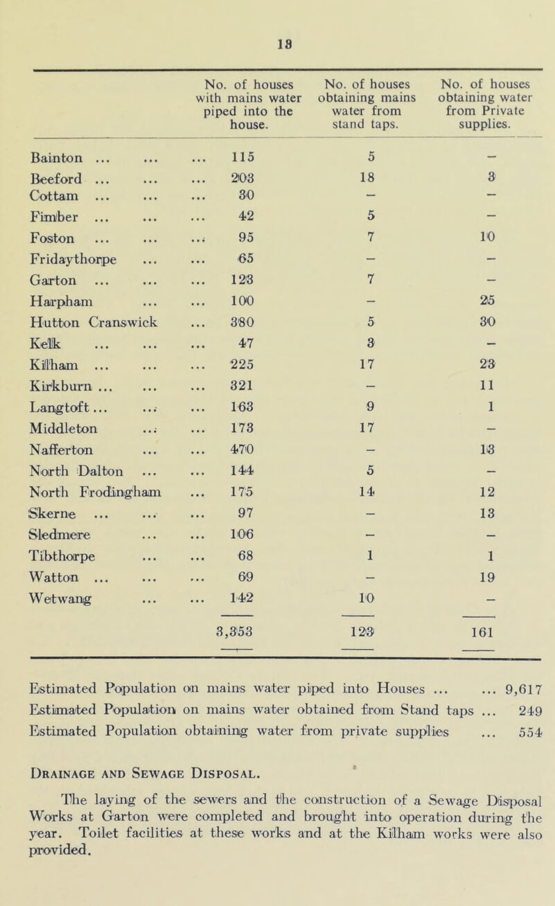 18 No. of houses with mains water piped into the house. No. of houses obtaining mains water from stand taps. No. of houses obtaining water from Private supplies. Bainton ... 115 5 — Beeford ... 2IQ3 18 3 Cottam 80 — - Fimber 42 5 — Foston 95 7 10 Friday thorpe 65 — - Garton 123 7 — Haa'pliam 100 - 25 Hutton Cranswick 3'80 5 30 Kelt 47 3 — Killham ... 225 17 23 KiPkburn 321 — 11 Langtoft... 163 9 1 Middleton 173 17 - Nafferton 470 - 13 North Dalton 144 5 - North Frodingham 175 14 12 Skerne 97 - 13 Sledmere 106 — — Tibthorpe 68 1 1 Watton ... 69 - 19 Wetwang 142 10 - 3,353 123 161 Estimated Population on mains water piped into Houses ... ... 9,617 Estimated Population on mains water obtained from Stand taps ... 249 Estimated Population obtaining water from private supplies ... 554 Drainage and Sewage Disposal. The laying of the sewers and the construetion of a Sewage Disposal Works at Garton M'ere completed and brought into operation during the year. Toilet facilities at these works and at the KiTham works were also provided.