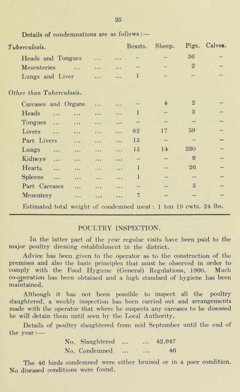 Details of condemnations are as follows: — Tuberculosis. Beasts. Sheep. Pigs. Calves. Heads and Tongues ... — - 3'6 - Mesenteries - - 2 — Lungs and Liver 1 — — Other than Tuberculosis. Carcases and Organs - 4 2 - Heads 1 - 3 — Tongues ... ..; - - - — Livers 82 17 59 — Part Livers 15 - - — Lungs 15 14 200 - Kidneys - - 9 - Hearts 1 - 26 - Spllieens 1 — - - Part Carcases - - 5 - Mesentery ... ..; 7 - - — Estimated total weight of condemned meat 1 ton 19 cwts. 24 lbs. POULTRY INSPECTION. In the latter part of the year regular visits have been paid to the major p>oultrj^ dressing establislmient in the district. Advice has been given to the operator as to the construction of the premises and also the basic principles that must be observed in order to comply with the Food Hygiene (General) Regulations, IQ'OO. Much co-^eration has been obtaiired and a high standard of hygiene has been maintained. Although it has not been possible to inspect all the poultry slaughtered, a weekly inspection has been careied out and arrangements made with the operator that where he suspects any carcases to be diseased he will! detain them until seen by the I^ocal Authority. Details of poulti’v slaughtered from mid Septeanber until the end of the year:— No. Slaughtered ... ... 4*2,947 No. Condemned ... ... 46 The 46 birds condemned were either bruised or in a poor condition. No diseased conditions were found.