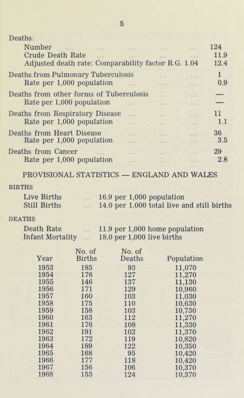 Deaths: Number ... . ... ... ... 124 Crude Death Rate ... ... ... ... 11.9 Adjusted death rate: Comparability factor R.G. 1.04 12.4 Deaths from Pulmonary Tuberculosis ... ... 1 Rate per 1,000 population ... ... ... 0.9 Deaths from other forms of Tuberculosis ... ... — Rate per 1,000 population .. ... ... — Deaths from Respiratory Disease ... ... ... 11 Rate per 1,000 population ... ... .. 1.1 Deaths from Heart Disease ... ... ... 36 Rate per 1,000 population ... ... ... 3.5 Deaths from Cancer ... ... . 29 Rate per 1,000 population .. . 2.8 PROVISIONAL STATISTICS — ENGLAND AND WALES BIRTHS Live Births 16.9 per 1,000 population Still Births ... 14.0 per 1,000 total live and still births DEATHS Death Rate ... 11.9 per 1,000 home population Infant Mortality ... 18.0 per 1,000 live births No. of No. of Year Births Deaths Population 1953 185 93 11,070 1954 176 127 11,270 1955 146 137 11,130 1956 171 129 10,960 1957 160 103 11,030 1958 175 110 10,630 1959 158 103 10,730 1960 163 112 11,270 1961 176 108 11,330 1962 191 102 11,370 1963 172 119 10,820 1964 189 122 10,350 1965 168 95 10,420 1966 177 118 10,420 1967 156 106 10,370 1968 153 124 10,370