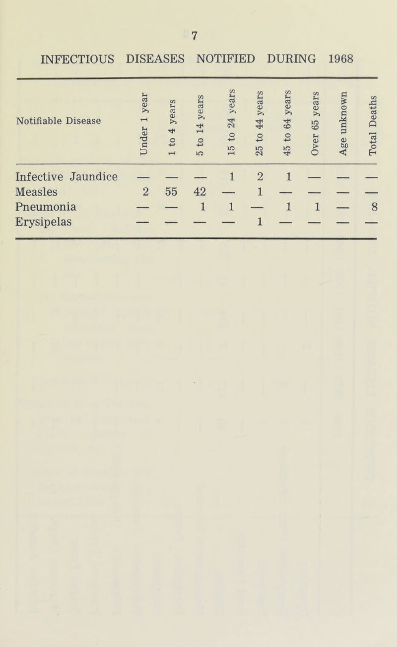 INFECTIOUS DISEASES NOTIFIED DURING 1968 Notifiable Disease c/3 CO Ut CO CO CO (h U 03 CS 0) d) d> d) CD >> >» >> ID CD CD o o O Ui o <4-^ d^ w lO IC > iO rH O c o c c p O) CU) < c/3 x: Q a o Eh Infective Jaundice — — — 1 2 1 — — — Measles 2 55 42 — 1 — — — — Pneumonia — — 1 1 — 1 1 — 8