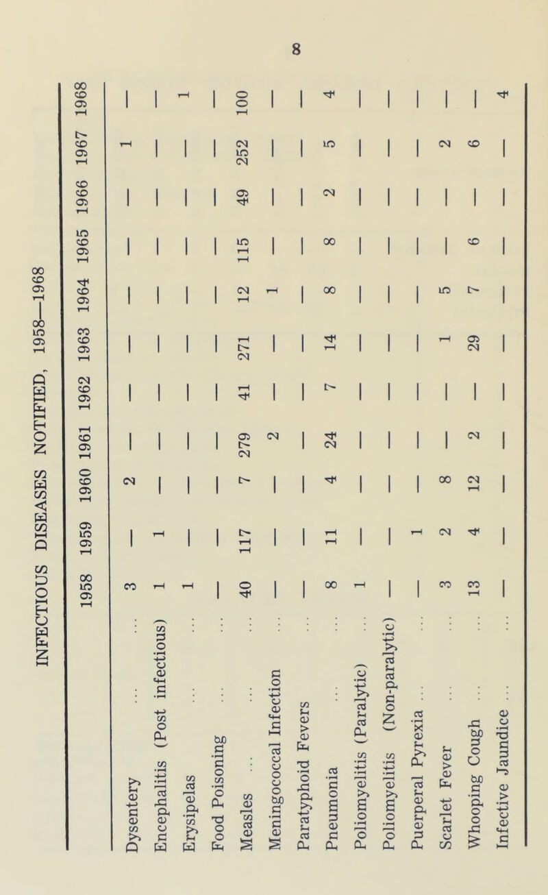 INFECTIOUS DISEASES NOTIFIED, 1958—1968 CO CO 05 I> CO 05 CO CO 05 lO CO 05 CO 05 CO CO Oi ea CO 05 CO 05 o CO 05 05 lO 05 00 urs 05 (M CO o o (M m (N 05 lO (M (N 05 (M O in (M 00 00 (M (M Ui 3 O -*-> CJ 05 c« O CU c o O Q CD -4-J C 05 Vi >> Q v> cS ft W W ca ft 05 05 C bJO C c o 1/1 o CLh X) o o plH Vi f-i 05 > 05 00 <M CO CO 05 (N <N 00 oq CO CO s Ol CO CL, CO u CO ft I c: o z CO X 05 CT3 CJ a C/3 c/3 •pH (-( >> CL 05 > o o oj 05 CJ G '05 'a CO (l-l C/3 c/3 o bjo G c a >> 03 U O s 3 05 >» B o s o (-< 05 ft u 05 ■4-J 05 cO 0) 05 cd 3 'o o 3 C5 a. CU CU CL CL C/D x: W) 3 o O bjo c ft o o X! Infective Jaundice .