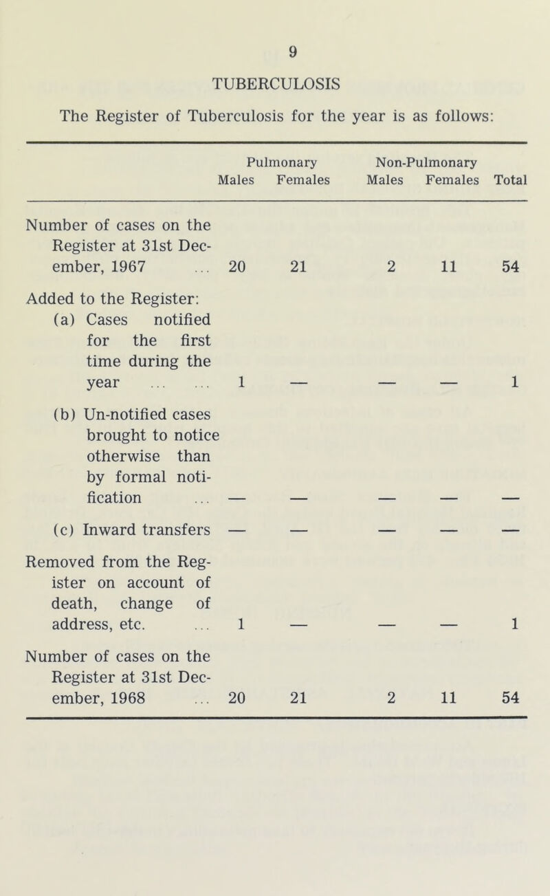 TUBERCULOSIS The Register of Tuberculosis for the year is as follows: Pulmonary Males Females Non-Pulmonary Males Females Total Number of cases on the Register at 31st Dec- ember, 1967 20 21 2 11 54 Added to the Register: (a) Cases notified for the first time during the year 1 1 (b) Un-notified cases brought to notice otherwise than by formal noti- fication (c) Inward transfers — — — — — Removed from the Reg- ister on account of death, change of address, etc. 1 1 Number of cases on the Register at 31st Dec- ember, 1968 20 21 2 11 54