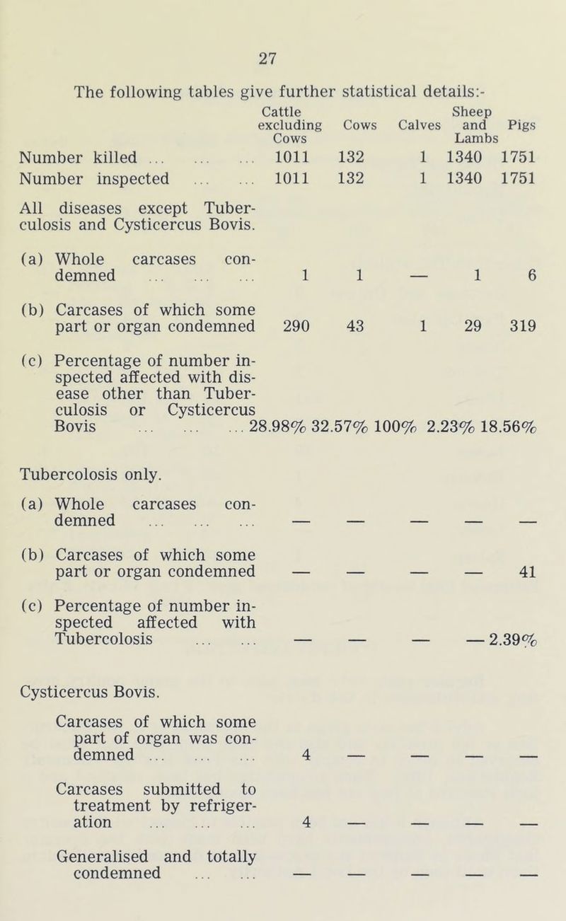 The following tables give further statistical details:- Number killed ,,. Number inspected Cattle excluding Cows Cows Calves Sheep and Lambs Pigs 1011 132 1 1340 1751 1011 132 1 1340 1751 All diseases except Tuber- culosis and Cysticercus Bovis. (a) Whole carcases con- demned 6 (b) Carcases of which some part or organ condemned 290 43 29 319 (c) Percentage of number in- spected affected with dis- ease other than Tuber- culosis or Cysticercus Bovis 28.98% 32.57% 100% 2.23% 18.56% Tubercolosis only. (a) Whole carcases con- demned (b) Carcases of which some part or organ condemned (c) Percentage of number in- spected affected with Tubercolosis Cysticercus Bovis. Carcases of which some part of organ was con- demned Carcases submitted to treatment by refriger- ation Generalised and totally condemned - — — — 41 - — — — 2.39%