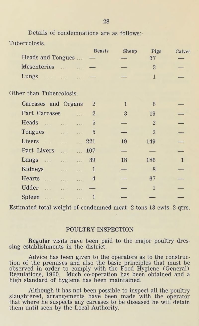 Details of condemnations are as follows:- Tubercolosis. Beasts Sheep Pigs Calves Heads and Tongues — — 37 — Mesenteries — — 3 — Lungs — — 1 — Other than Tubercolosis. Carcases and Organs 2 1 6 — Part Carcases 2 3 19 — Heads 5 — 2 — Tongues 5 — 2 — Livers 221 19 149 — Part Livers 107 — — — Lungs 39 18 186 1 Kidneys 1 — 8 — Hearts 4 — 67 — Udder — — 1 — Spleen 1 — — — Estimated total weight of condemned meat: 2 tons 13 cwts. 2 qtrs. POULTRY INSPECTION Regular visits have been paid to the major poultry dres- sing establishments in the district. Advice has been given to the operators as to the construc- tion of the premises and also the basic principles that must be observed in order to comply with the Food Hygiene (General) Regulations, 1960. Much co-operation has been obtained and a high standard of hygiene has been maintained. Although it has not been possible to inspect all the poultry slaughtered, arrangements have been made with the operator that where he suspects any carcases to be diseased he will detain them until seen by the Local Authority.
