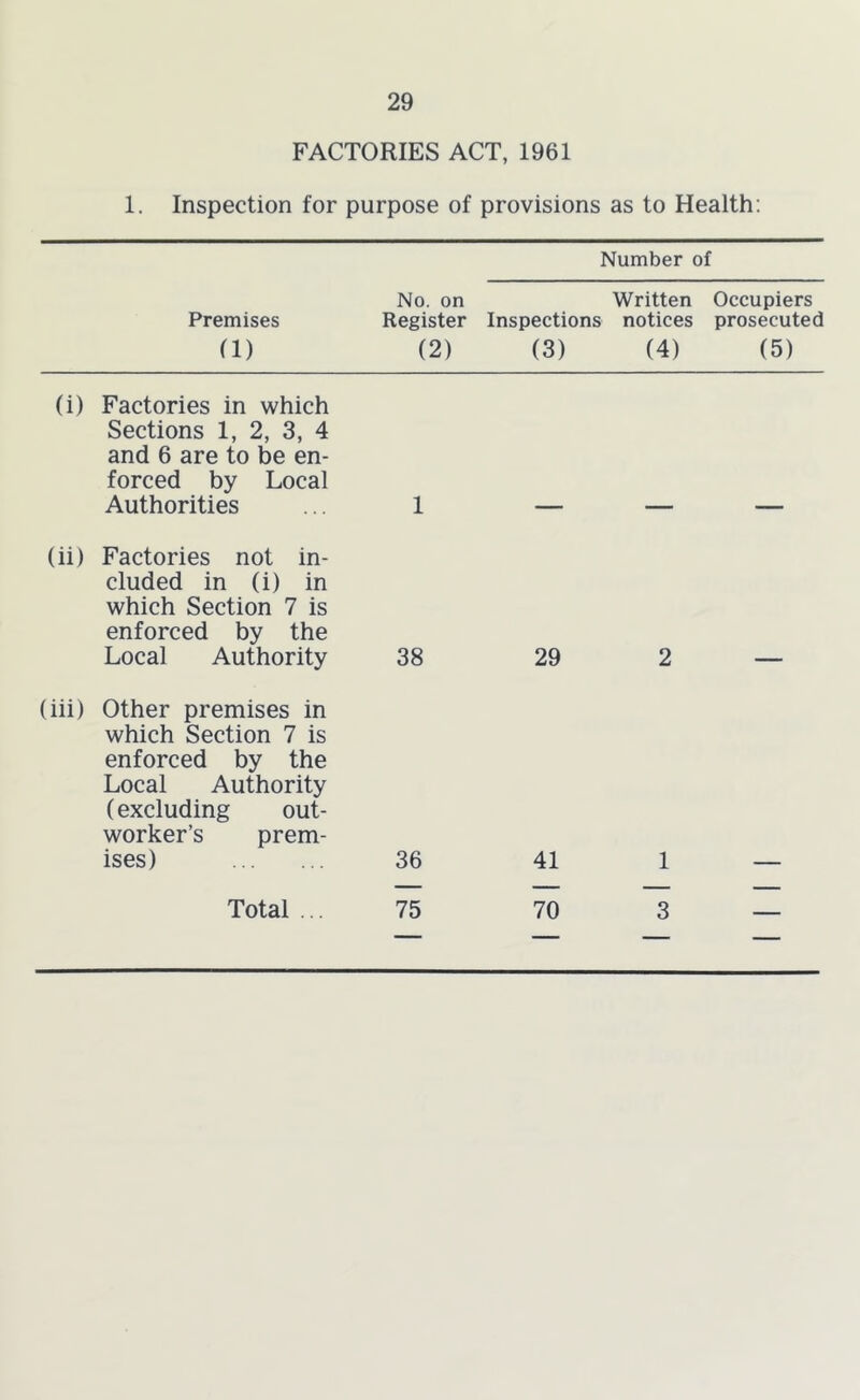 FACTORIES ACT, 1961 1. Inspection for purpose of provisions as to Health: Number of Premises (1) No. on Written Occupiers Register Inspections notices prosecuted (2) (3) (4) (5) (i) Factories in which Sections 1, 2, 3, 4 and 6 are to be en- forced by Local Authorities ... 1 — — (ii) Factories not in- cluded in (i) in which Section 7 is enforced by the Local Authority 38 29 2 (iii) Other premises in which Section 7 is enforced by the Local Authority (excluding out- worker’s prem- ises) 36 41 1 — Total ... 75 70 3