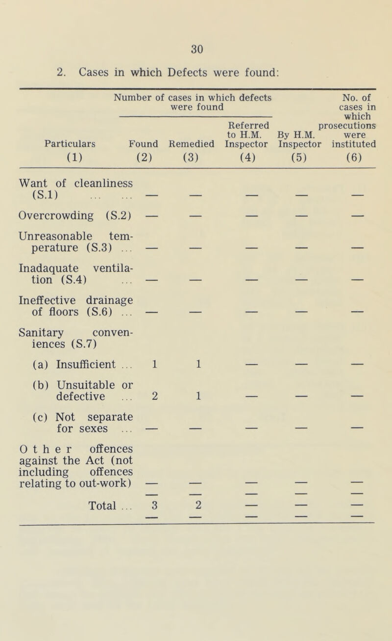 2. Cases in which Defects were found: Particulars (1) Number of cases in which defects No. of were found cases in which Referred prosecutions to H.M. By H.M. were Found Remedied Inspector Inspector instituted (2) (3) (4) (5) (6) Want of cleanliness (S.l) — — Overcrowding (S.2) — — Unreasonable tem- perature (S.3) ... — — Inadaquate ventila- tion (S.4) ... — — Ineffective drainage of floors (S.6) ... — — Sanitary conven- iences (S.7) (a) Insufficient ... 1 1 (b) Unsuitable or defective ... 2 1 (c) Not separate for sexes . — Other offences against the Act (not including offences relating to out-work) — 3 Total 2