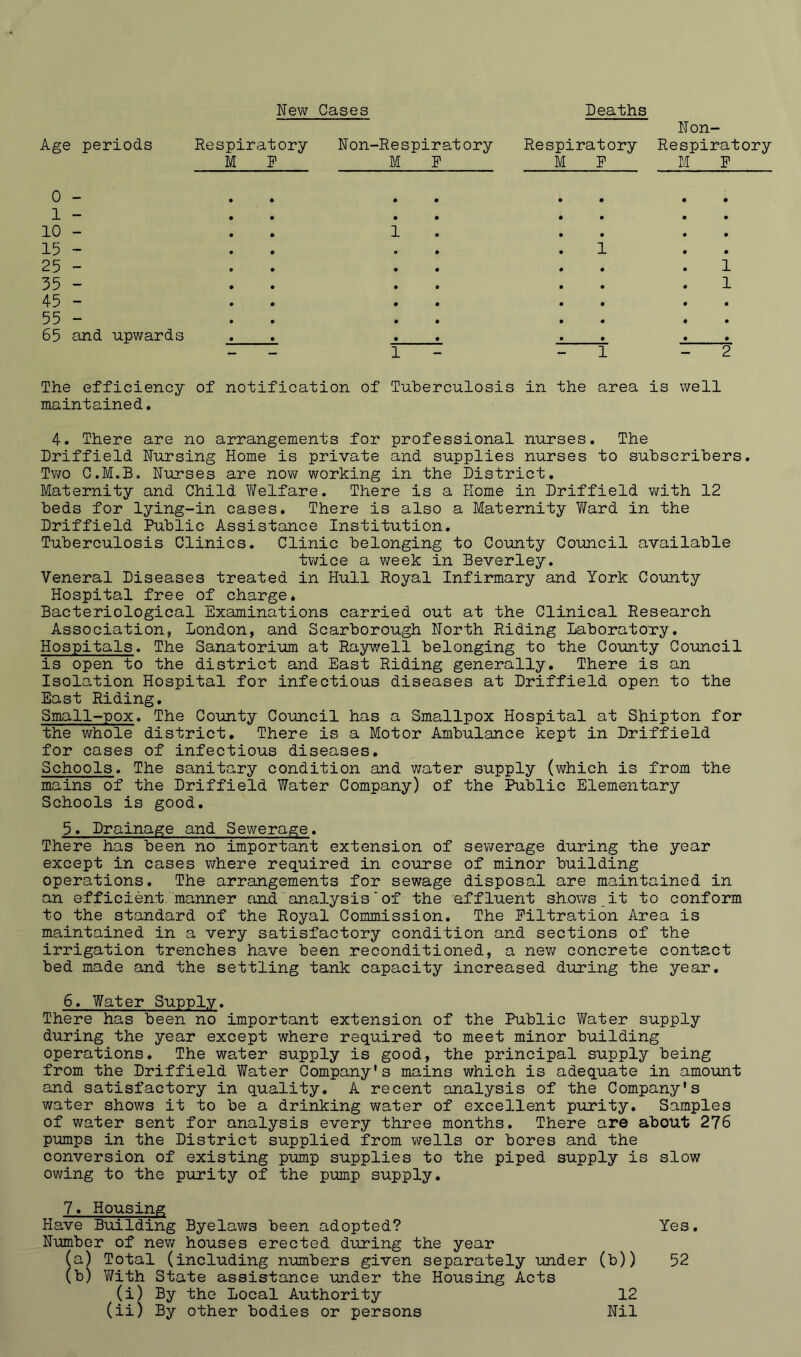 New Cases Deaths Age periods Respiratory M P Non-Respiratory M P Non- Respiratory Respiratory M P M P 0 - 1 - 10 - 15 - 25 - 35 - 45 - 55 - 65 and upwards 1 1 1 The efficiency of notification of Tuberculosis in the area is well maintained* 4. There are no arrangements for professional nurses. The Driffield Nursing Home is private and supplies nurses to subscribers. Tv/o C.M.B. Nurses are now working in the District. Maternity and Child Y/elfare. There is a Home in Driffield with 12 beds for lying-in cases. There is also a Maternity Ward in the Driffield Public Assistance Institution. Tuberculosis Clinics. Clinic belonging to County Council available tv/ice a week in Beverley. Veneral Diseases treated in Hull Royal Infirmary and York County Hospital free of charge* Bacteriological Examinations carried out at the Clinical Research Association, London, and Scarborough North Riding Laboratory. Hospitals. The Sanatorium at Raywell belonging to the County Council is open to the district and East Riding generally. There is an Isolation Hospital for infectious diseases at Driffield open to the East Riding. Small-pox. The County Council has a Smallpox Hospital at Shipton for the whole district. There is a Motor Ambulance kept in Driffield for cases of infectious diseases. Schools. The sanitary condition and v/ater supply (which is from the mains of the Driffield Water Company) of the Public Elementary Schools is good. 5. Drainage and Sewerage. There has been no important extension of sewerage during the year except in cases where required in course of minor building operations. The arrangements for sewage disposal are maintained in an efficient’manner and'analysis‘of the effluent shows it to conform to the standard of the Royal Commission. The Piltration Area is maintained in a very satisfactory condition and sections of the irrigation trenches have been reconditioned, a new concrete contact bed made and the settling tank capacity increased during the year. 6. Water Supply. There has been no important extension of the Public ViTater supply during the year except where required to meet minor building operations. The water supply is good, the principal supply being from the Driffield Water Company's mains which is adequate in amount and satisfactory in quality. A recent analysis of the Company's water shows it to be a drinking water of excellent purity. Samples of water sent for analysis every three months. There are about 276 pumps in the District supplied from wells or bores and the conversion of existing pump supplies to the piped supply is slow owing to the purity of the pump supply. 7« Housing Have Building Byelaws been adopted? Yes. Number of new houses erected during the year (a) Total (including numbers given separately under (b)) 52 (b) With State assistance under the Housing Acts (i) By the Local Authority (ii) By other bodies or persons 12 Nil