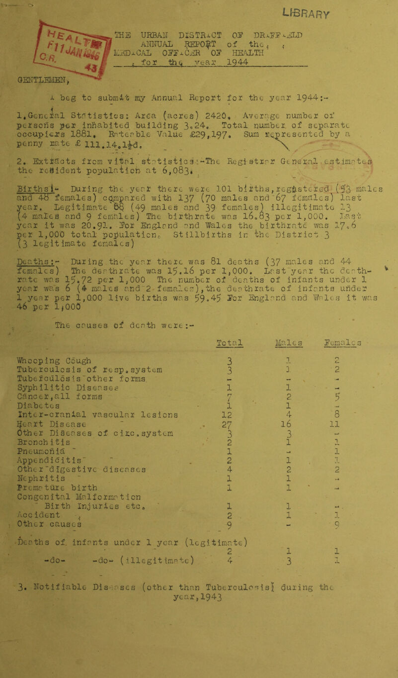 library IHB URBAN DiSTRxGT OB I)R-i.I']?-..BLD aIOTAL report of tho^ . EEDxCAL 0BBu,CER OB HE/GLTH for th^ year 1944 > beg to submit my Annual Report for the year 1944;- 1,General Statistics; Area (acres) 2420, Average number of persons per inhabited building 3®24, Total number, of separate occupiers l8Bl, Rateable Value £29,197<i Sum represented by a penny ro.te £ 111.14^_ _ \  ' ; ■ 2. Extracts from vital statisticsi-The Registr.^r General estimate.-s- the- resident population at 6,083* Births During the year there were 101 blrths, regiiistcred (53 males and 48 females) compared with 137 (7^ males and 67 females) last year. Legitimate 58 (49 males and 39 females) illegitimato I3 (4 maled and 9 females) The birthrate was 16083 per 1,000. Last year it was 26,91. Bor England and Wales the birthrate was 1746 per 1,000 total* populaticnc Stillbirths in the District 3 (3 legitimate females) Deaths;During the year there was 8l deaths (37 niales and 44 females) The deathrate was 15.I6 per 1,000. Last~year the death- rate was 15.72 p&r 1,000 The number of deaths of infants under 1 year was 6 (4 males and“2 females),the .deathrate of infants under 1 year per 1,000 live births was Bor England and Wales it was 46 per 1^000 The causes of death were;- Total Males Bernale3 V»fhcoping Cough 3 Tuberculosis of resp,system 3 Tuberciilos is “other form.s. Syphilitic Diseases 1 Cancer,all forms 7 Diabetes • 1 Inter-cranial vascular lesions 12 I^eart Disease- “ .27 Other Diseases of circ.system 3 Bronchitis /' 2 Pneumonia  1 Appendicitis “ . 2 Otherdigestive diseases 4 Nephritis 1 Premature birth 1 Congenital Malformation Birth Injuries etc, ' 1 Accident .. 2 Other causes 9 Dccaths of infants under 1 year (legitimate) 2 -do- -do- (illegitimate) 4 1 ] 1 2 1 4 16 3 1 1 2 1 1 1 1 1 3 0 h- 2 • w 5 8 11 1 i 1 2 1 q 1 3. Notifiable Diseases (other than Tuberculo'^iisl during the year,1943