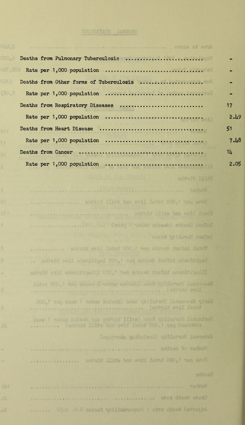 Deaths from Pulmonary Tuberculosis Rate per 1,000 population Deaths from Other forms of Tuberculosis Rate per 1,000 population Deaths from Respiratory Diseases 17 Rate per 1,000 population 2.U9 Deaths from Heart Disease 5l Rate per 1,000 population 7.U8 Deaths from Cancer Rate per 1,000 population 2.05
