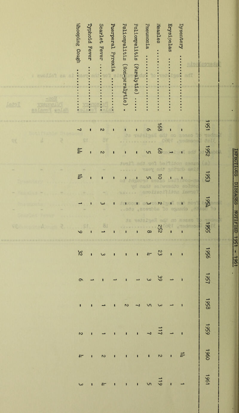 s W 0 2^ ■-d 0 •x) 0 *X3 £3 fo' 0 *0 (u CD H M P P 01 0 rr 4 4 H- H* 0 CQ CO p 0 H 0 0 H H- P H- H* CD CD 3 3 6 (D 'd c+ t3 c+ h! 3 01 p P CfQ P CD CD H- H •i H H H P p 0 CD CD H- H- • 01 0 <J <1 c+ c+ • e CD CD H- H- • CQ 4 4 M 01 • tr CD • • • ><! ^—N ^—, • • • H- *xl • • • • (13 0 p • • • • • P • * • * • 1 P « • • • • .hr • • 01 «<* • • CT • P H- • • • • • M 0 • • • • • • • c+ • • • H- • • • • CD • * • • • « • —' • • • • • • fr- ro ro Ov VJT. vn. os OD Os oo I Vjj I I I 'oo ro I so I U) ro I U) I ro vn. oo ro I ro \ja Os I I VjO VjJ so I ro -~j vn oj ro I I I I -o IT- I ro » ro I fr- VO I fr I I vn so I so vn so vn ro so vn VO so vn so vn vn so vn Os so vn -0 so vn OD so vn so so Os O so Os INFECTIOUS DISEASES NOTIFIED 1951 - I96I