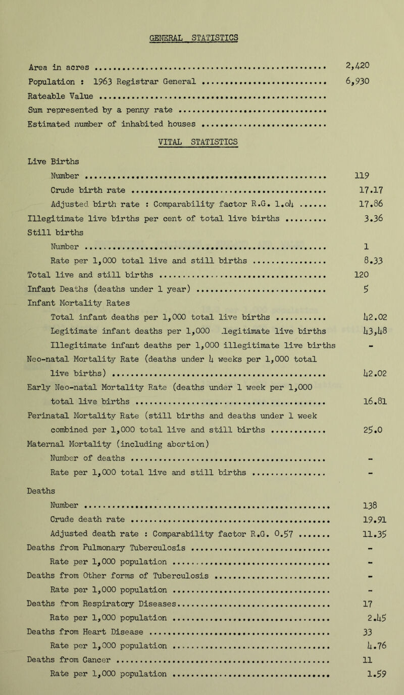 GEI^RAL STATISTICS Area in acres 2,420 Population : 1963 Registrar General 6,930 Rateable Value Sum represented by a penny rate Estimated number of inhabited houses VITAL STATISTICS Live Births Number 119 Crude birth rate 17.17 Adjusted birth rate : Comparability factor R.G. l.olj. 17.86 Illegitimate live births per cent of total live births 3.36 Still births Number 1 Rate per 1,000 total live and still births 8.33 Total live and still births 120 Infant Deaths (deaths under 1 year) 5 Infant Mortality Rates Total infant deaths per 1,000 total live births 1|2.02 Legitimate infant deaths per 1,000 .legitimate live births U3^U8 Illegitimate infant deaths per 1,000 illegitimate live births Neo-natal Mortality Rate (deaths under U weeks per 1,000 total live births) k2,02 Early Neo-natal Mortality Rate (deaths under 1 week per 1,000 total live births l6.8l Perinatal Mortality Rate (still births and deaths under 1 week combined per 1,000 total live and still births 2^.0 Maternal Mortality (including abortion) Number of deaths Rate per 1,000 total live and still births Deaths Number I38 Crude death rate 19.91 Adjusted death rate ; Comparability factor R.G. 0.^7 11.35 Deaths from Pulmonary Tuberculosis Rate per 1,000 population Deaths from Other forms of Tuberculosis Rate per 1,000 population Deaths from Respiratory Diseases 17 Rate per 1,000 population 2.U5 Deaths from Heart Disease 33 Rate per 1,000 population i;.76 Deaths from Cancer 11 Rate per 1,000 population 1.59