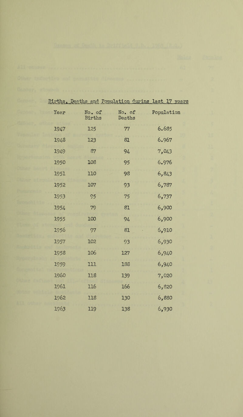 Births, Deaths and Pomlation during last 17 years Year No. of Births No. of Deaths Population 1947 125 77 6.685 1948 123 81 6.967 1949 87 94 7,043 1950 108 95 6.976 1951 no 98 6,843 1952 107 93 6,787 1953 95 75 6,737 1954 79 81 6,900 1955 100 94 6,900 1956 97 81 6,910 1957 102 93 6,930 1958 106 127 6,940 1959 111 188 6,940 I960 118 139 7,020 1961 116 166 6,820 1962 118 130 6,880 1963 119 138 6,930