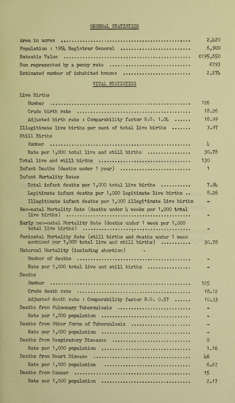 GEIIERAL STATISTICS Area in acres 2,U20 Population ; 196I1. Registrar General 6,900 Rateable Value £195^650 Sum represented by a penny rate £793 Estimated number of inhabited houses 2,27^ VITAL STATISTICS Live Births Number '126 Crude birth rate 18.26 Adjusted birth rate : Comparability factor R.G. 1 .Oii 18.99 Illegitimate live births per cent of total live births 3.97 Still Births Number U Rate per 1,000 total live and still births 30.78 Total live and still births 130 Infant Deaths (deaths under 1 year) 1 Infant Mortality Rates Total infant deaths per 1,000 total live births 7»9h Legitimate infant deaths per 1,000 legitimate live births .. 8.26 Illegitimate infant deaths per 1,000 illegitimate live births Neo-natal Mortality Rate (deaths under U weeks per 1,000 total live births) Early neo-natal Mortality Rate (deaths under 1 week per 1,000 total live births) f Perinatal Mortality Rate (still births and deaths under 1 week combined per 1,000 total live and still births) 30.78 Maternal Mortality (including abortion) Number of deaths Rate per 1,000 total live and still births Deaths Number 125 Crude death rate 18.12 Adjusted death rate : Comparability factor R.G. 0.57 10.33 Deaths from Pulmonary Tuberculosis Rate per 1,000 population Deaths from Other forms of Tuberculosis Rate per 1,000 population Deaths from Respiratory Diseases 8 Rate per 1,000 population 1.16 Deaths from Heart Disease It6 Rate per 1,000 population 6.67 Deaths from Cancer 15 Rate per 1,000 population 2.17