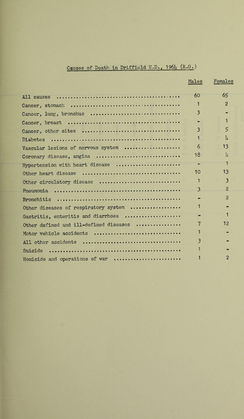 Causes of Death in Driffield U.D.^ 196U (R.G.) Males Females All causes 60 6^ Cancerj stomach 1 2 Cancer, lung, bronchus 3 Cancer, breast “ Cancer, other sites 3 ^ Diabetes ^ ^ Vascular lesions of nervous system 6 13 Coronary disease, angina 1^ ^ Hypertension with heart disease “ Other heart disease ^3 Other circulatory disease 1 3 Pneumonia 3 2 Bronchitis  ^ Other diseases of respiratory system 1 Gastritis, enteritis and diarrhoea 1 Other defined and ill-defined diseases 7 12 Motor vehicle accidents ^ All other accidents 3 Suicide ^