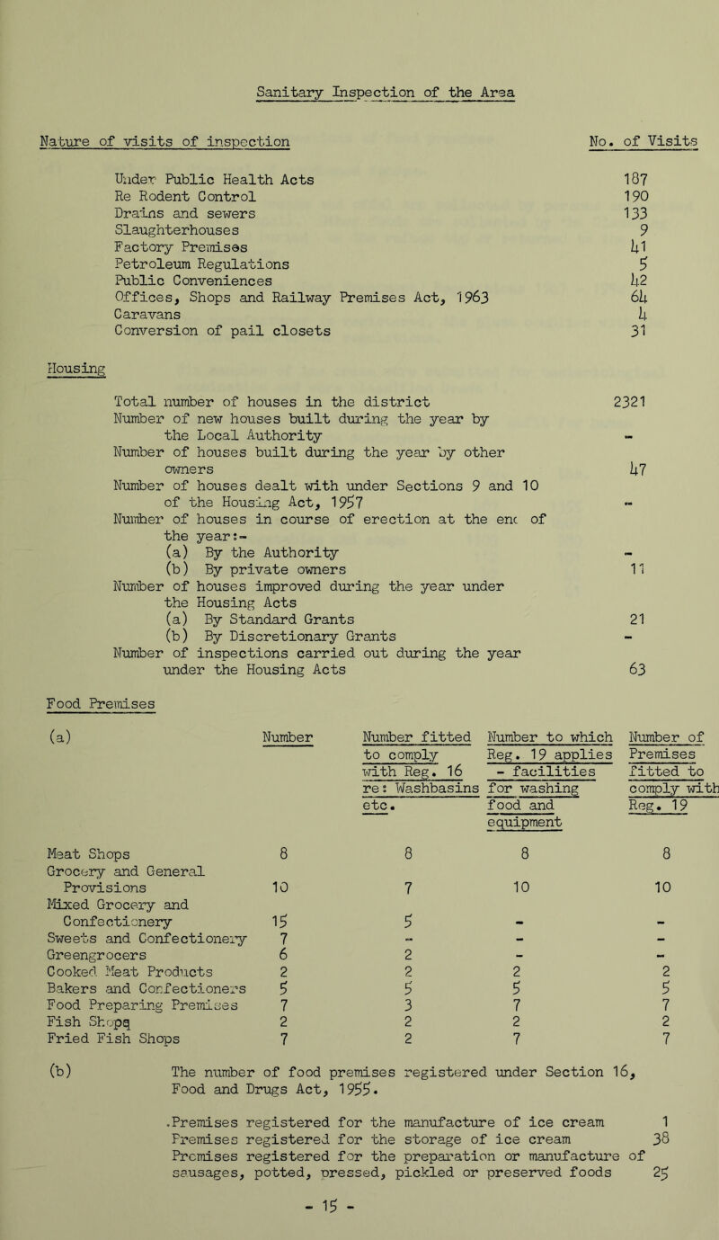 Sanitary Inspection of the Araa Nature of visits of inspection No. of Visits Under Public Health Acts 18? Re Rodent Control 190 Drains and sewers 133 Slaughterhouses 9 Factory PreiTiises i|1 Petroleum Regulations ^ Public Conveniences h2 Offices, Shops and Railway Premises Act, 1963 6U Caravans U Conversion of pail closets 31 Housing Total number of houses in the district 2321 Number of new houses built during the year by the Local Authority Number of houses built during the year by other owners U7 Number of houses dealt with under Sections 9 and 10 of the Housing Act, 19^7 Nuidoer of houses in course of erection at the enc of the year:- (a) By the Authority (b) By private owners 11 NuTiiber of houses improved during the year under the Housing Acts (a) By Standard Grants 21 (b) By Discretionary Grants Number of inspections carried out during the year under the Housing Acts 63 Food Premises (a) Number Meat Shops 8 Grocery and General Provisions 10 Mixed Grocery and Confectionery 15 Sweets and Confectioneiy 7 Greengrocers 6 Cooked Meat Products 2 Bakers and Confectioners ^ Food Preparing Premises 7 Fish Shopq 2 Fried Fish Shops 7 Number fitted Number to which to comply Reg. 19 applies with Reg. 16 - facilities re; Washbasins for washing etc. food and equipment Number of Premises fitted to comply with Reg. 19 8 8 8 7 2 2 3 2 2 10 2 5 7 2 7 10 2 7 2 7 (b) The number of food premises registered under Section 16, Food and Drugs Act, 1955* Premises registered for the manufacture of ice cream 1 Premises registered for the storage of ice cream 38 Premises registered for the preparation or manufacture of sausages, potted, pressed, pickled or preserved foods 2^