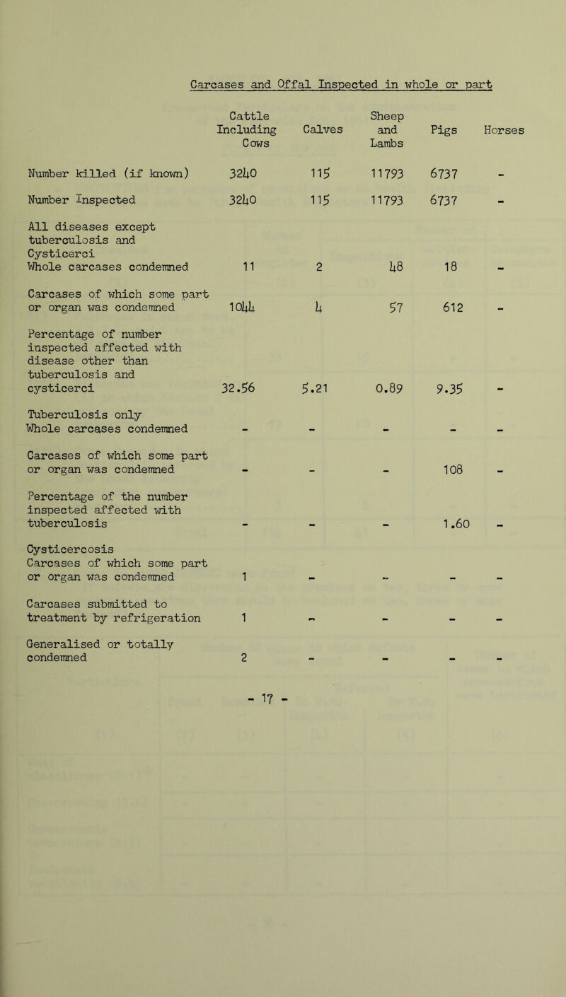 Carcases and Offal Inspected in whole or part Cattle Including Cows Calves Sheep and Lambs Pigs Horses Number killed (if known) 32iiO 115 11793 6737 - Number Inspected 32UO 115 11793 6737 - All diseases except tuberculosis and Cysticerci Whole carcases condemned 11 2 U8 18 Carcases of which some part or organ was condemned lOiiU u 57 612 Percentage of number inspected affected with disease other than tuberculosis and cysticerci 32.^6 5.21 0.89 9.35 Tuberculosis only Whole carcases condemned - - .• Carcases of which some part or organ was condemned - - - 108 Percentage of the number inspected affected with tuberculosis 1.60 Cysticercosis Carcases of which some part or organ was condemned 1 Carcases submitted to treatment by refrigeration 1 > > Generalised or totally
