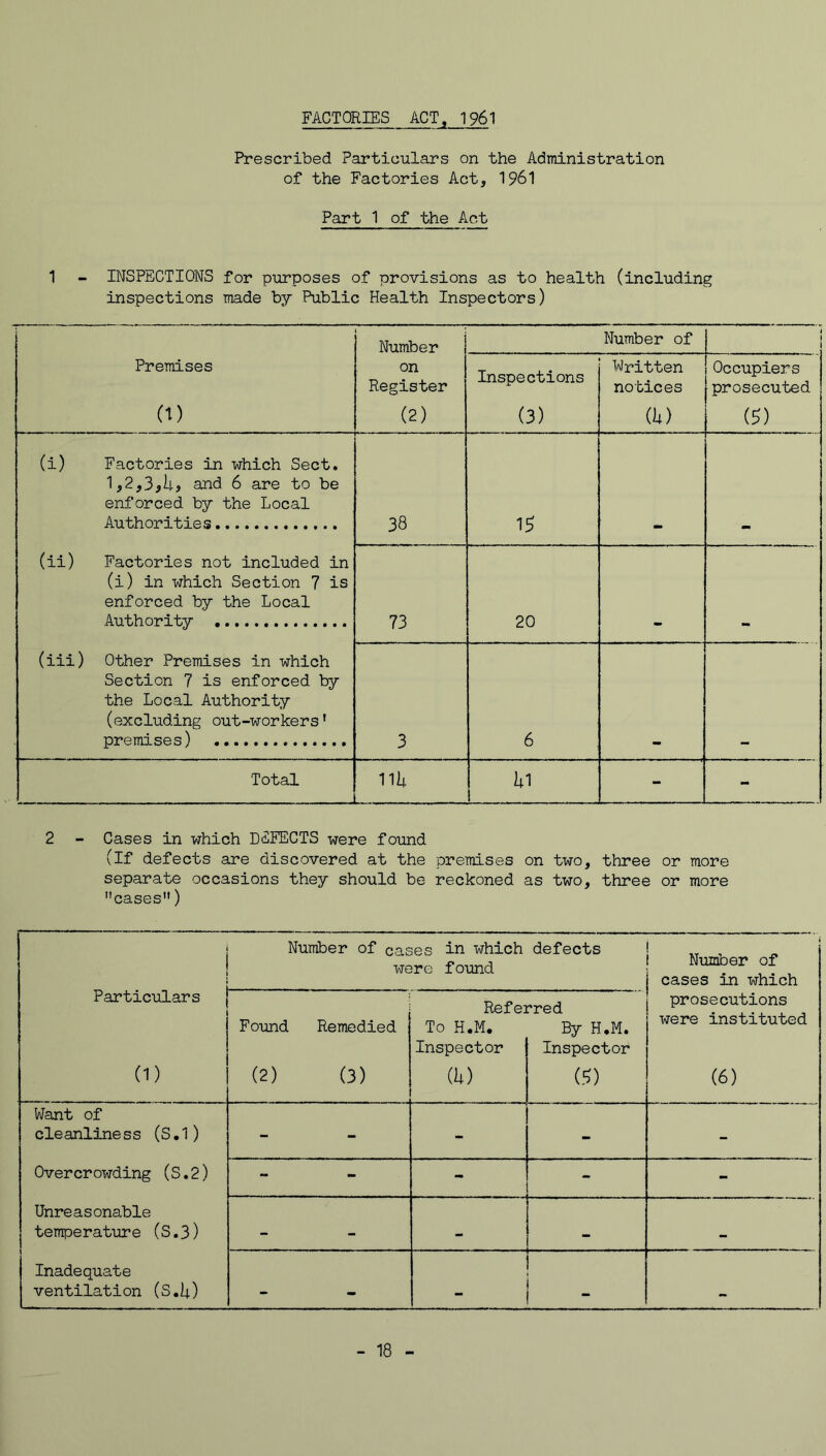 FACTORIES ACT, I96I Prescribed Particulars on the Administration of the Factories Act, 1961 Part 1 of the Act 1 - INSPECTIONS for purposes of provisions as to health (including inspections made by Public Health Inspectors) : Number Number of Premises 0) on Register (2) Inspections (3) Written notices (h) Occupiers prosecuted (^) (i) Factories in which Sect. and 6 are to be enforced by the Local Authorities 38 15 (ii) Factories not included in (i) in which Section 7 is enforced by the Local Authority 73 20 (iii) Other Premises in which Section 7 is enforced by the Local Authority (excluding out-workers' premises) 3 6 Total 11U hi 1 - - 2 - Cases in which DEFECTS were found (If defects are discovered at the premises on two, three or more separate occasions they should be reckoned as two, three or more cases) Particulars (1) Number of cases in which were found defects Number of cases in which Found (2) Remedied (3) Refe: To H.M. Inspector (U) :’red By H.M. Inspector (?) prosecutions were instituted (6) Want of cleanliness (S.1) - - - - - Overcr owding (S.2) - - - - - Unreasonable temperature (S.3) - - - .. Inadequate ventilation (S.U) - - - 18 -