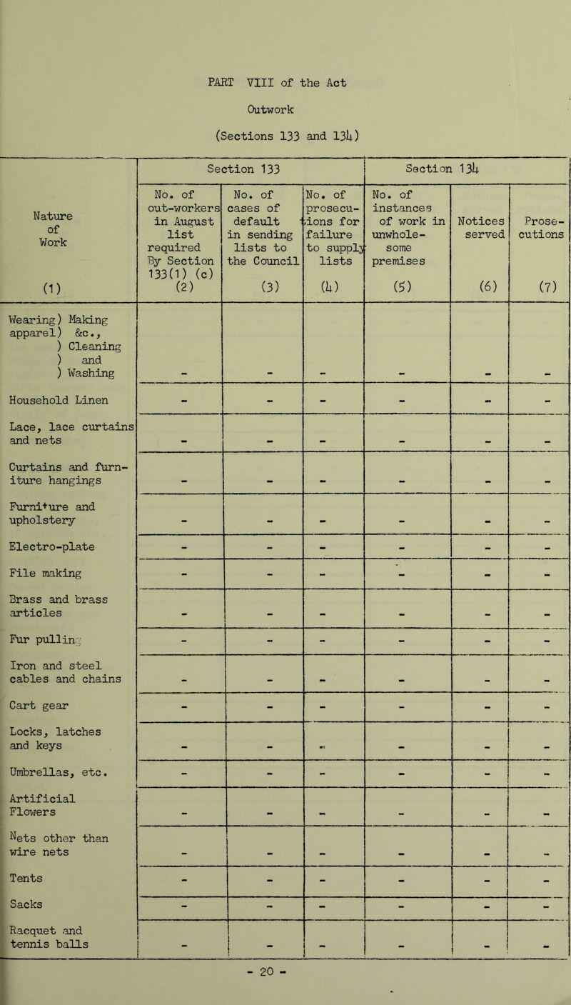 Outwork (Sections 133 and 13U) Section 133 Section 13U Nature of Work (1) No. of out-workers in August list required By Section 133(1) (c) (2) No. of cases of default i in sending lists to the Council (3) No. of prosecu- tions for failure to supply lists (U) No. of instances of work in unwhole- some premises (5) Notices served (6) Prose- cutions (7) Wearing) Making apparel) &c., ) Cleaning ) and ) Washing Household Linen - - - - - - Lace, lace curtains and nets Curtains and furn- iture hangings - - — — Purni+ure and upholstery - - - - - - Electro-plate - - - - - - File making - - - - - - Brass and brass articles - - - - - - Fur pulling - - - - - - Iron and steel cables and chains - - - - - - Cart gear - - - - - - Locks, latches and keys - - - - - - Umbrellas, etc. .. - - - - - Artificial Flowers - - - - - Nets other than wire nets - - - - - - Tents - - - - - - Sacks - - - - - - Racquet and tennis balls - 1 1  - 1 ( i - - 20