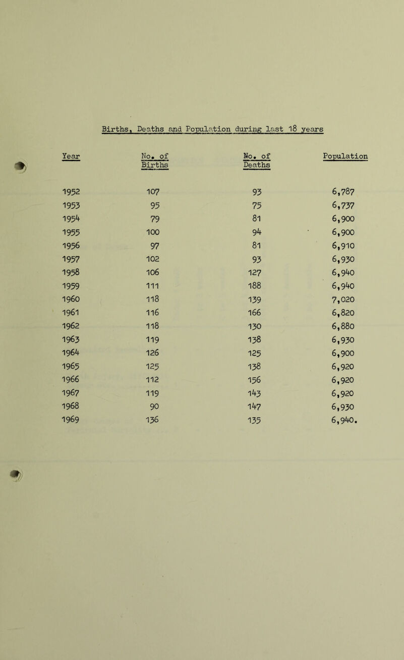 Births, Deaths and Popula.tion during last 18 years Year 0 • 0 Wo# of Population Births Deaths 1952 107 93 6,787 1953 95 75 6,737 1954 79 81 6,900 1955 100 94 6,900 1956 97 81 6,910 1957 102 93 6,930 1958 106 127 6,940 1959 111 188 6,940 1960 118 139 7,020 1961 116 166 6,820 1962 118 130 6,880 1963 119 138 6,930 1964 126 125 6,900 1965 123 138 6,920 1966 112 136 6,920 1967 119 143 6,920 1968 90 147 6,930 1969 136 135 6,940.