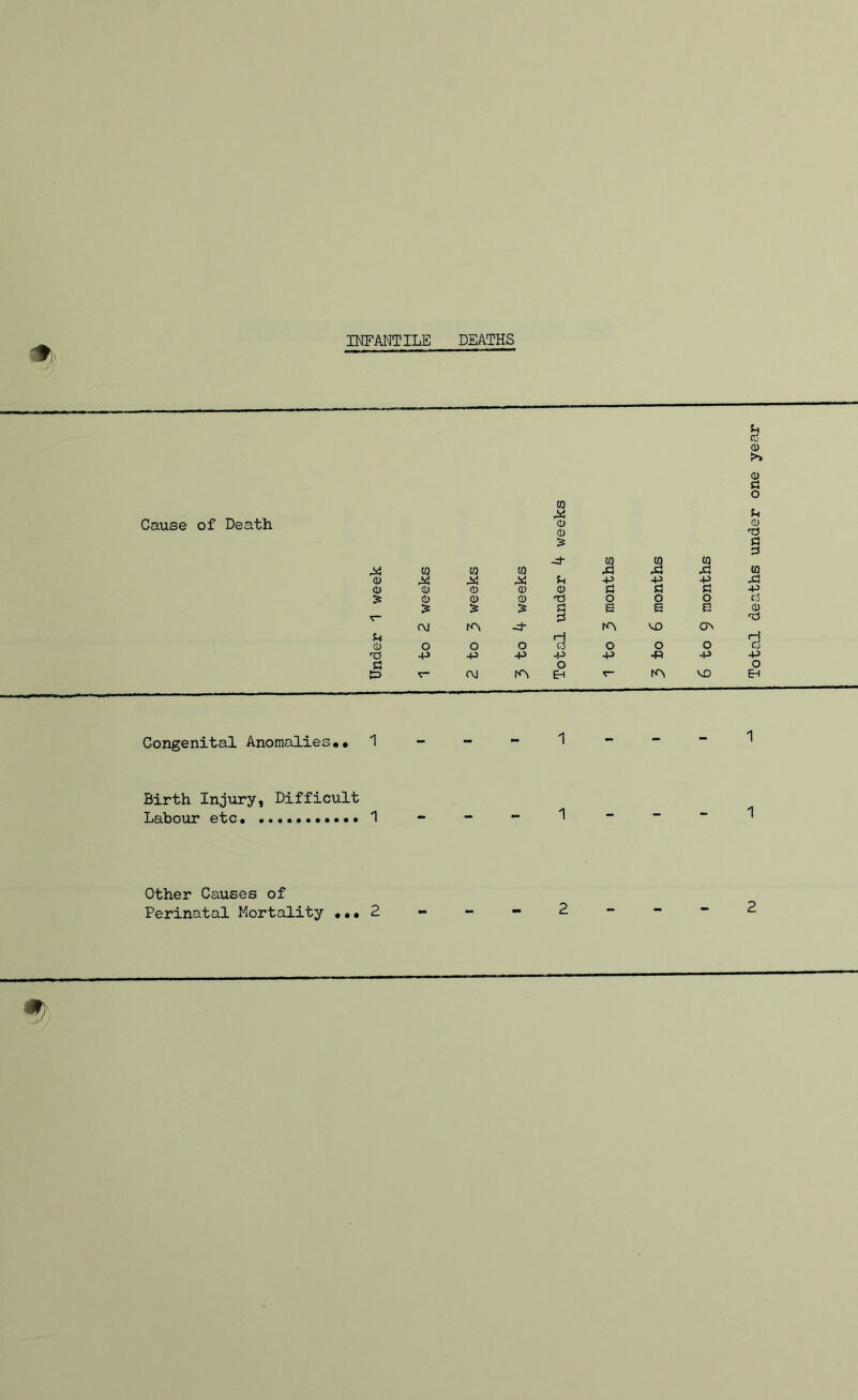 INFANTILE DEATHS (h Cause of Death X o> CD CD CO CO CO CO X 0 0 CO X CO X CO X u -P -p -P CD 0 0 0 !=l >:! CD 0 0 o O O w~i p o o o cj O O O C\J o EH r- Congenital Anomalies*• 1 Birth Injury, Difficult Labour etc 1 Other Causes of Total deaths under one yea;