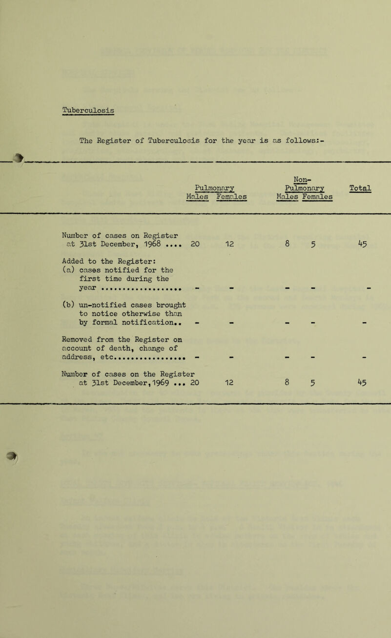 Tuberculosis The Register of Tuberculosis for the year is as follows.:- Lmonar: Males Females Non- Pulmonary Males Females Total Number of cases on Register at 31st December, 1968 .... 20 Added to the Register: (a) cases notified for the first time during the year (b) un-notified cases brought to notice otherwise than by formal notification,, - Removed from the Register on account of death, change of address, etc - Number of cases on the Register 12 83 45 • * •