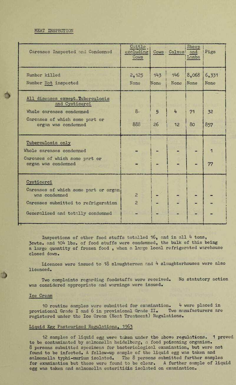 MEAT INSPECTION Carcases Inspected and Condemned Cattle excluding Cows Cows ‘ I i Calves! 1 I Sheep and Lambs \ Pigs Number killed 2,125 143 ! 146 8,o68 6,331 Number Not inspected None . . None i 1 1 None j 1 None None All diseases ex-oeptv^Tuberculosis i I ! and Cysticerci Whole carcases condemned 8- 5 ! i i k i 1 71 32 Carcases of which some part or organ was condemned 888 26 12 8o 857 Tuberculosis only Whole carcases condemned - _ 1 Carcases of which some prert or organ was condem*ned 1' < 1 1 1 I i i- - - 77 Cysticerci 1 j ! i 1 1 J ... I I i Carcases of which some part or organ 1 i i i ! was condemned 2 \ i Carcases submitted to refrigeration ; 2 i j I I - i - Generalised and totally condemned 1 i I i < i i \  I i \ > * Inspections of other food stuffs totalled 16, and in all k tons, 3cwts. and 104 lbs. of food stuffs were condemned, the bulk of this being a large quantity of frozen food , v;hen a large local refrigerated warehouse closed down. Licences were issued to 18 slaughtermen and 4 slaughterhouses were also licenced. Two complaints regarding foodstuffs were received. No statutory action was considered appropriate and warnings v/ere issued. Ice Cream 10 routine samples were submitted for examination, 4 were placed in provisional Grade I and 6 in provisional Grade II* Two manufacturers are registered under the Ice Cream (Hea.t Treatment) Regulations. Liquid Egg Pasteurised Regulations, 19^3 12 samples of liquid egg were taken under tho above regulations. 1 proved to be contaminated by sailmonella heidelberg, a food poisoning organism, 8 persons submitted specimens for bacteriological examination, but were not found to be infected, A follow-up sample of the liquid egg was taken and salmonella typhi-murium isolated. The 8 persons submitted further samples for examination but these were found to be clear, A further sample of liquid egg was taken and salmonella enteritidis isolated on examination.