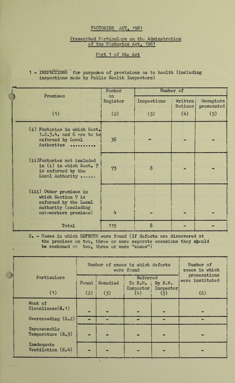 FACTORIES ACT, 196I Prescribed Poxticulars on the Adminstration of the Factories Act, 19^1 Part 1 of the Act 1 - INSPECTIONS for purposes of provisions as to health (including inspections made by Public Health Inspectors) . ■ - ■ ■ ■ - ■ ^ Premises Number Number of on Register Inspections Written Notices Occupiers prosecuted (1) (2) (3) (4) (5) (i) Factories in which Sect, 1,2.3.^» and 6 are to be enforced by Local Authorites 38 - i (ii)Factories not included in (i) in which Sect, 7 is enforced by the Local Authority 75 8 - - (iii) Other premises in which Section 7 is enforced by the Local Authority (excluding I out-workers premises) j Total 115 8 i » 1 2, - Cases in which DEFECTS were found (If defects are discovered at the premises on two, three or more separate occasions they sjxould be reckoned as tvra, three or more cases”) — ■ Particulars (1) Number of cases in which defects were found Number of i cases in which prosecutions were instituted (6) Found (2) Remedied (3) Referi To H.M. Inspector w 'ed By H.M. Inspector (5) Want of Cleanliness (S, 1) Overcrowding (S,2) Unreasonable Temperature (S,5) Inadequate Ventilation (S,4) ■ •• •• - - - - - - - - - I - - — ■