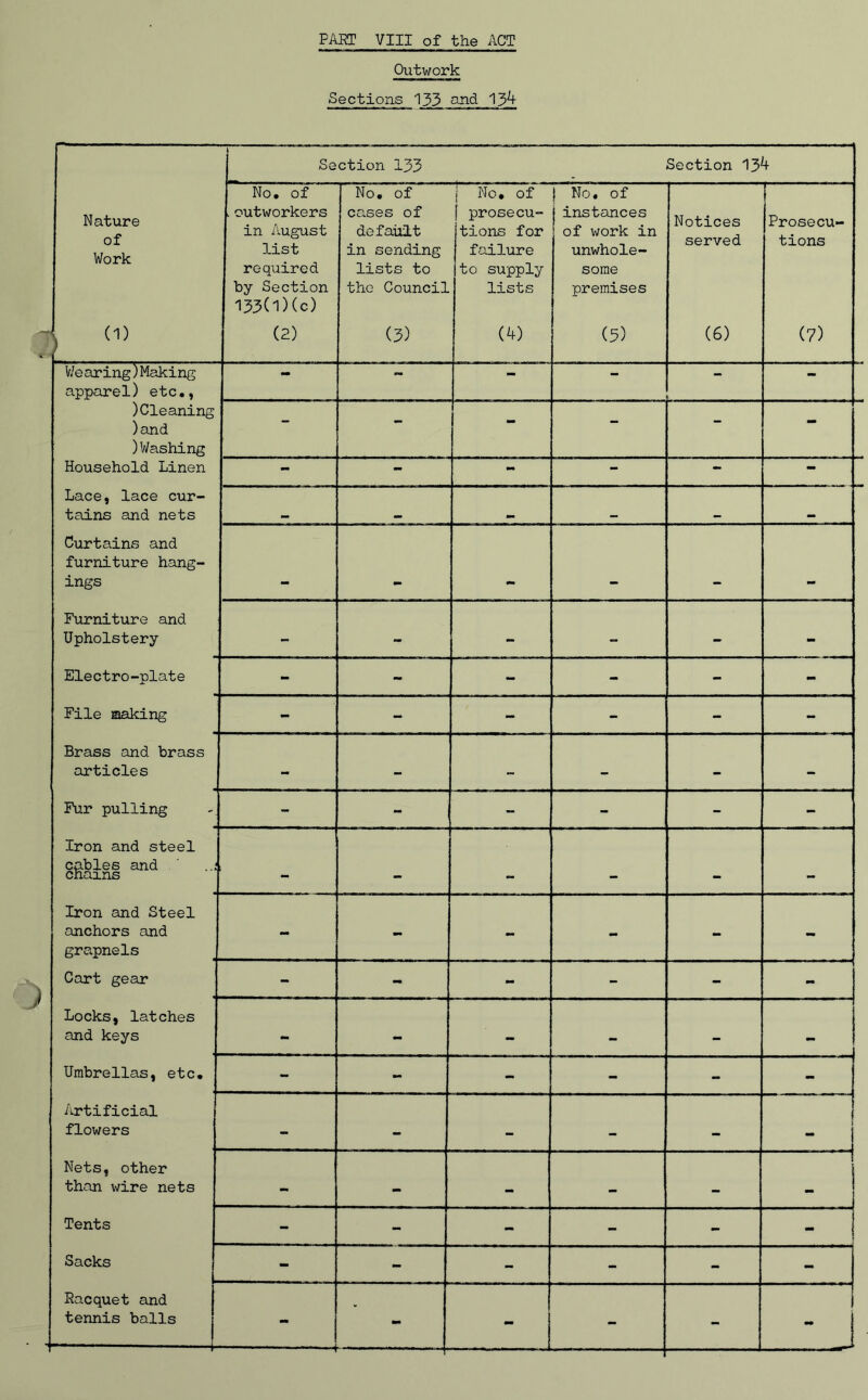 Outwork Sectio3as 133 13^ Section 133 Section 13^ Nature of Work No. of .outworkers in August 3-ist required by Section 'I33('l)(c) No. of cases of default in sending lists to the Council j No. of prosecu- tions for failure to supply lists j No. of instances of work in unwhole- some premises Notices served Prosecu- tions -I (1) (2) (3) (4) (3) (6) (7) V/earing) Making apparel) etc., — — — - - - )Cleaning )and )Washing - - - - - - Household Linen - - - - - - Lace, lace cur- tains and nets Curtains and furniture hang- ings . Furniture and Upholstery - > - - •> - Electro-plate - - - - - - File making - - - - - - Brass and brass articles - - - - ■> - Fur pulling - - - - - - Iron and steel cables and ' chains I •• mm •• Iron and Steel anchors and grapnels - - - - - - Cart gear - - - - - - Locks, latches and keys - - Umbrellas, etc. - - - - - - Artificial flowers - - - f ) Nets, other than wire nets - - — _ i Tents - - - - - - I Sacks - - - - - - Racquet and tennis balls mm  ’ - - -