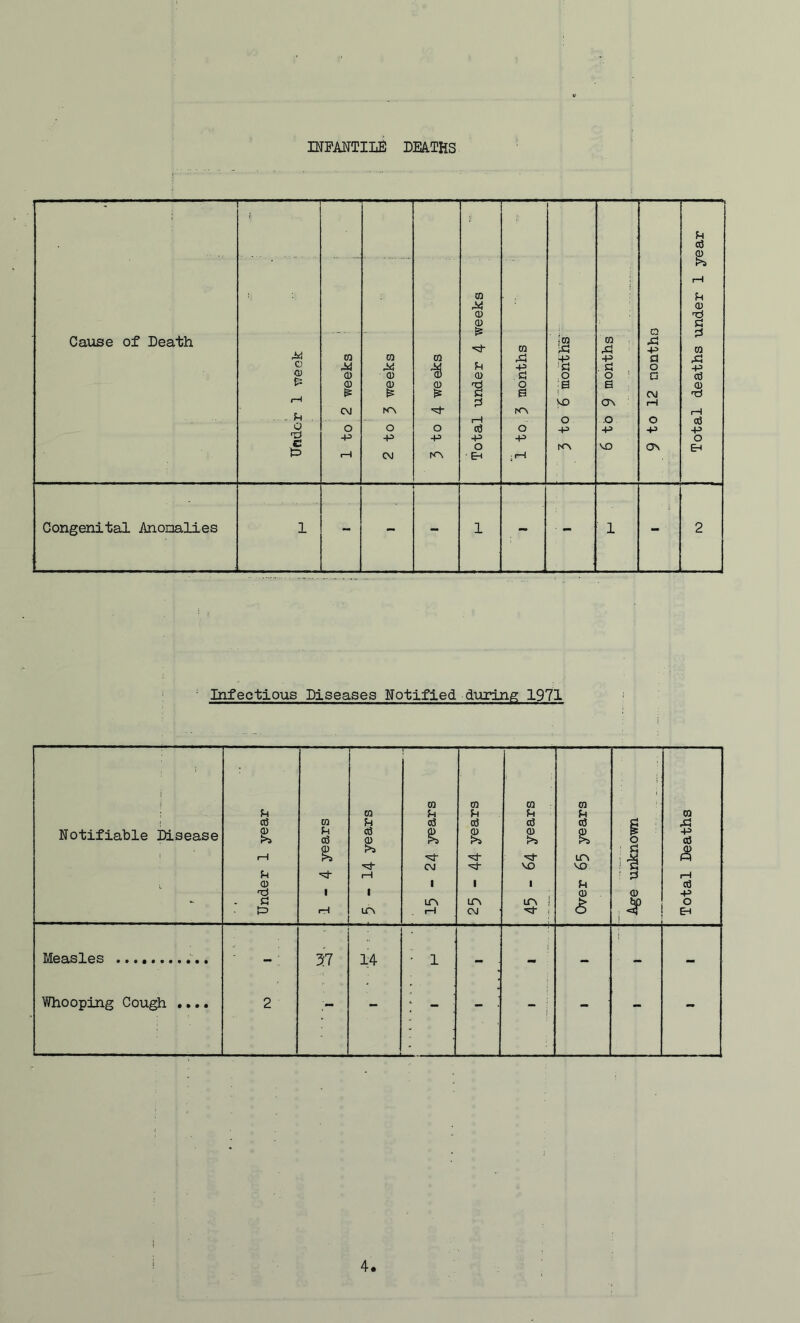 INFANTILE DEATHS ■ i ca CD j rH CO u CD CD -ci 9? CO p{ Cause of Death CO is CO xi X! -p CO M ra m CO xi -p a rCj C ri4 -p . c! . o +3 <1) CD CD CD c! o o a ca (D Tb o :S a CD fi S j CM pi VO CT\ iH CM i>rN ‘ r-H . H tH o -O O Q O O o cc3 O -p -P +> +3 -P -p -P +5 o . C O VO C3^ EH p 1—1 CM • Eh ;r-l Congenital Anonalies 1 - - 1 - - 1 - 2 Infectious Diseases Notified during 1971 i i CO CO CO CO ; ; CO U fH !h CO ( ca CO U ca ca ca ca 2 xi Notifiable Disease fH ca cd CD Q) s +3 ca i t-H >3 '<Sr io> ! S I CM VO VO 1 ^ !h 1—1 ' pi rH CD 1 1 1 iH ca •ra 1 1 CD . CD +> l=> r-l LTV ir\ rH LPi CM lOi ! i c5 o EH Mg^sXqs ••••••••«•• 57 14 • 1 - ■ - - - Whooping Cough .... 2 - : - ; - • - : - - -