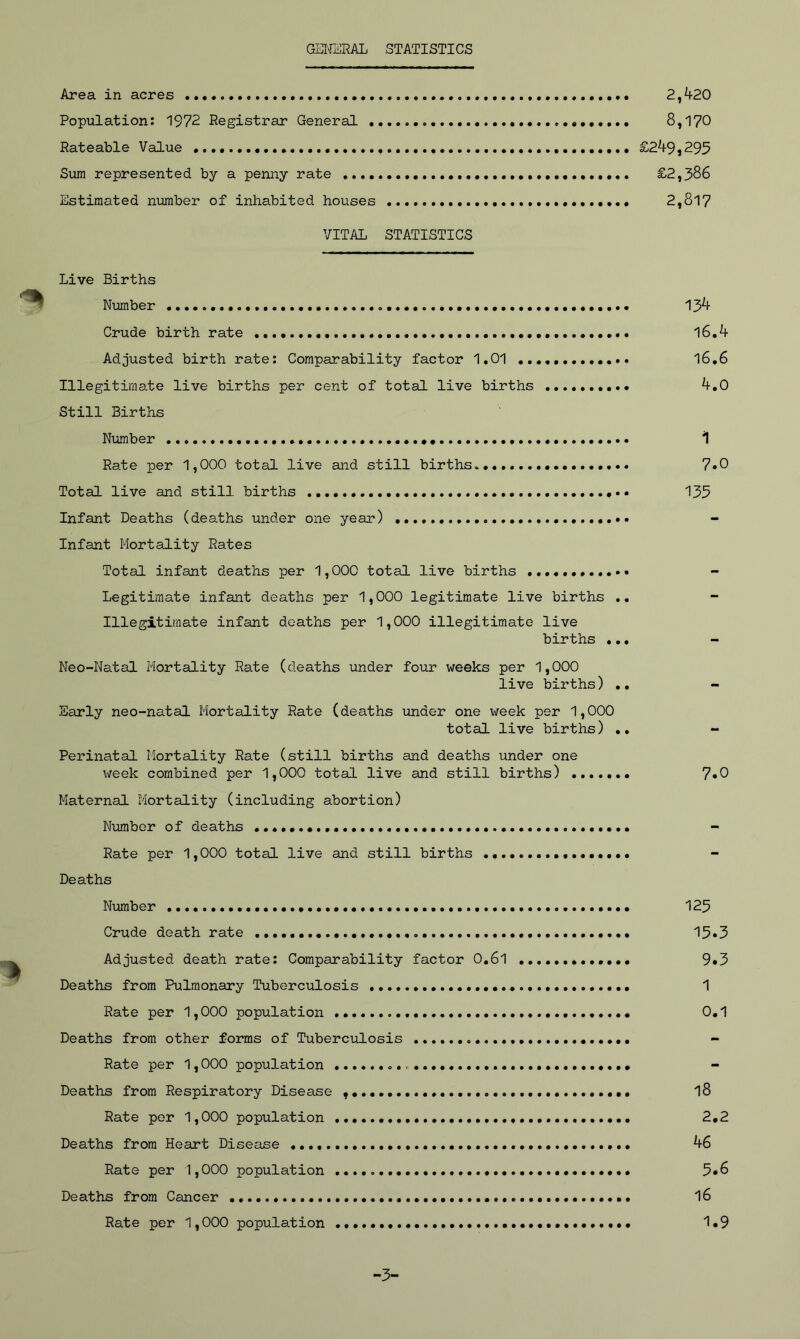 GENERAL STATISTICS Area in acres 2,420 Population: 1972 Registrar General 8,170 Rateable Value , . . £249,295 Sum represented by a penny rate £2,386 Estimated number of inhabited houses 2,817 VITAL STATISTICS Live Births Number 134 Crude birth rate 16.4 Adjusted birth rate: Comparability factor 1.01 16.6 Illegitimate live births per cent of total live births 4.0 Still Births Number 1 Rate per 1,000 total live and still births. 7«0 Total live and still births 135 Infant Deaths (deaths under one year) Infant Mortality Rates Total infant deaths per 1,000 total live births - Legitimate infant deaths per 1,000 legitimate live births .. Illegitimate infant deaths per 1,000 illegitimate live births ... Neo-Natal Mortality Rate (deaths under four weeks per 1,000 live births) .. - Early neo-natal Mortality Rate (deaths under one week per 1,000 total live births) .. - Perinatal Mortality Rate (still births and deaths under one week combined per 1,000 total live and still births) 7«0 Maternal Mortality (including abortion) Number of deaths - Rate per 1,000 total live and still births - Deaths Number 123 Crude death rate 15*3 Adjusted death rate: Comparability factor 0.6l 9»3 Deaths from Pulmonary Tuberculosis 1 Rate per 1,000 population 0.1 Deaths from other forms of Tuberculosis Rate per 1,000 population ..., Deaths from Respiratory Disease ,... l8 Rate per 1,000 population 2.2 Deaths from Heart Disease 46 Rate per 1,000 population 5*6 Deaths from Cancer 16 Rate per 1,000 population 1.9