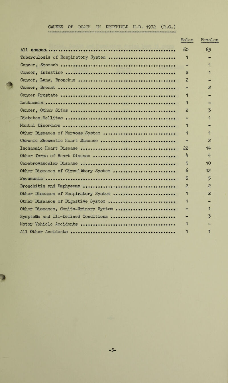 CAUSES OF DEATH IN DRIFFIELD U.D. 1972 (R.G.) All oauses. Tuberculosis of Respiratory System .. Cancer, Stomach Cancer, Intestine Cancer, Lung, Bronchus Cancer, Breast Cancer Prostate Leukaemia Cancer, Other Sites Diabetes Mellitus Mental Disorders Other Diseases of Nervous System .... Chronic Rheumatic Heart Disease ..... Ischaemic Heart Disease ............. Other forms of Heart Disease Cerebrovascular Disease Other Diseases of Circulatory System Pneumonia Bronchitis and Emphysema Other Diseases of Respiratory System Other Diseases of Digestive System •• Other Diseases, Genito-Urinary System Symptoms and Ill-Defined Conditions . Motor Vehicle Accidents All Other Accidents Males 60 1 2 2 1 1 2 1 1 22 4 5 6 6 2 1 1 1 1 * Females 65 1 1 2 3 1 1 2 14 4 10 12 5 2 2 1 3 1 -5-