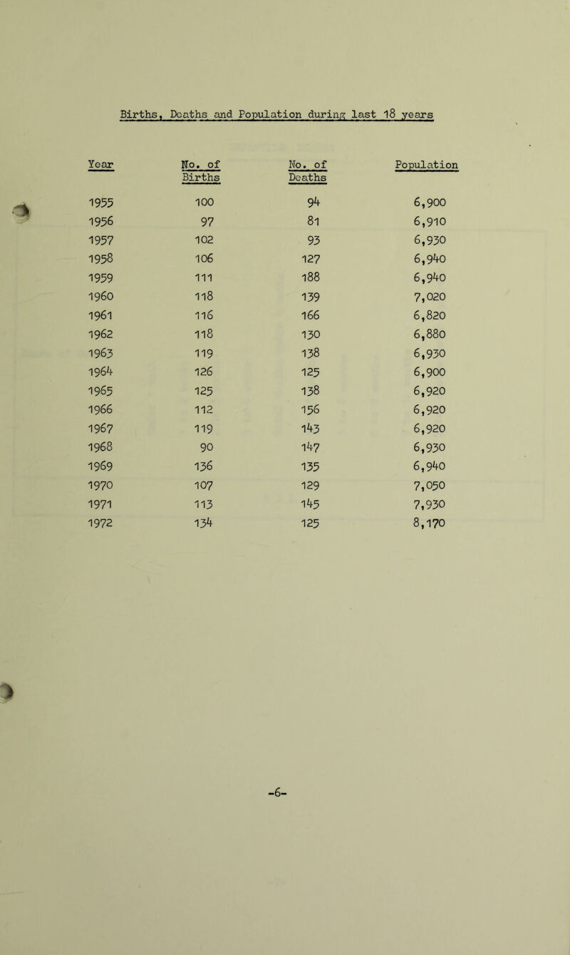 Births, Deaths and Population during last l8 years Year No. of Births No. of Deaths Population 1955 100 94 6,900 1956 97 81 6,910 1957 102 93 6,930 1958 106 127 6,940 1959 111 188 6,940 I960 118 139 7,020 1961 116 166 6,820 1962 118 130 6,880 1963 119 138 6,930 1964 126 125 6,900 1965 125 138 6,920 1966 112 156 6,920 1967 119 143 6,920 1968 90 147 6,930 1969 136 135 6,940 1970 107 129 7,050 1971 113 145 7,930 1972 134 125 8,170 ) 6-