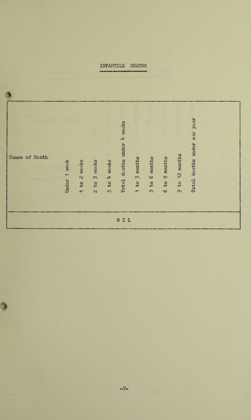 INFANTILE DEATHS 1l to a Ad CD o CD O r-f -cJ* o p p CD 0) T* £* T3 Cause of Death 3 CO to to CO Ad 3 Ad to to to to Ad Ad Ad -p CO o Ad Ad Ad Ad -p •p -p !d Ad o CD o CD -p sd !d sd o p> CD o CD cd o o o s 0 £ •> 5 CD s s E CD t3 OJ 'O OJ -d- tA no ON V” P o o O O O o o o u -P -P -P -P -P -p -p -p -P £ O o t=3 r~ OJ Eh r~ tA V£> ON EH NIL -7-