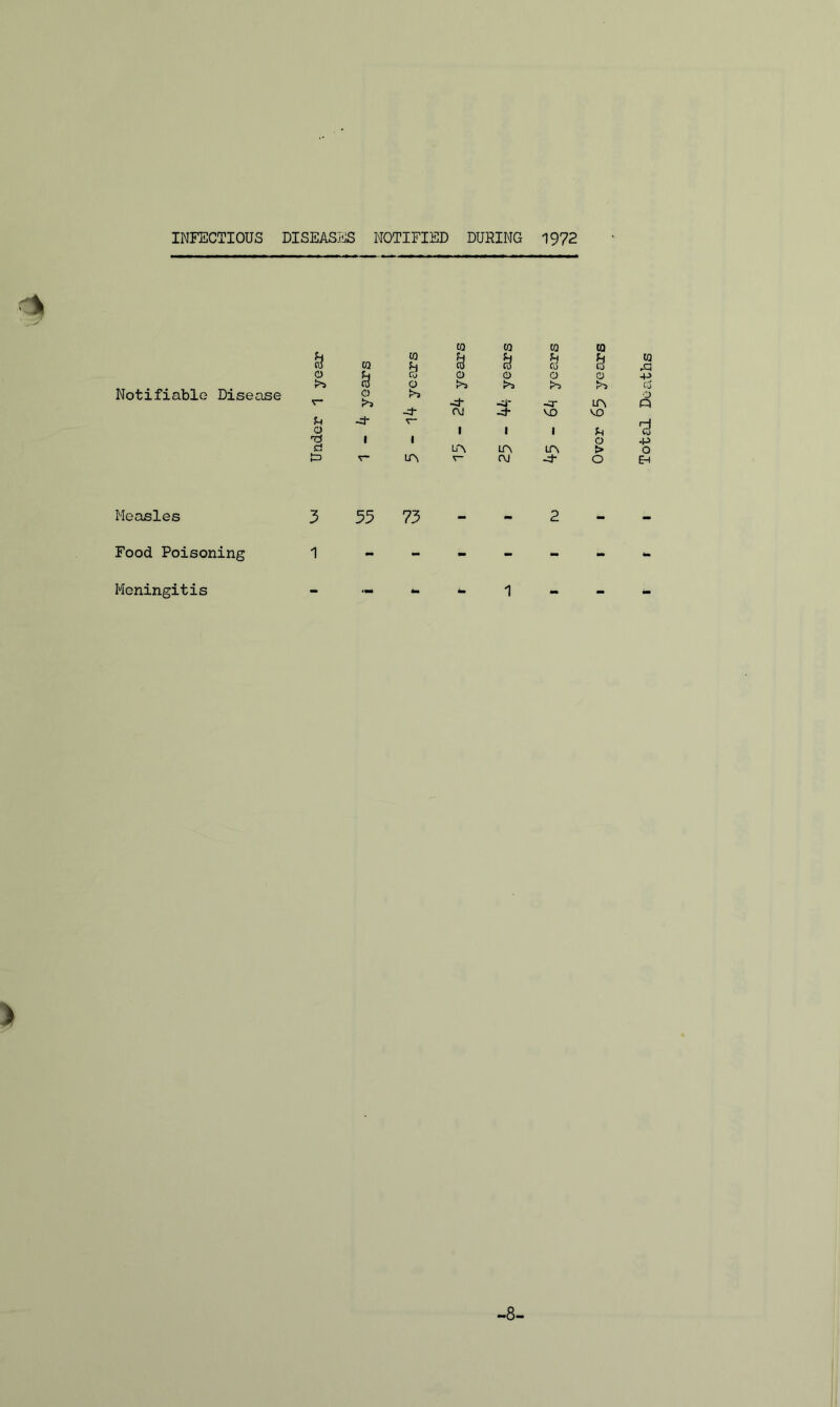 INFECTIOUS DISEASES NOTIFIED DURING 1972 Notifiable Disease CQ CQ CQ CQ B CQ B B Jh U co CQ H 3 to CO d o u Co o o o o o o >> o f>5 v- !>> 4 -cf -3* LA 4* c\j •4* VO VO Jh 4- o | 1 1 Ti l i O ri LT\ LA CA > Measles 3 33 73 2 Food Poisoning Meningitis 1 1 Total Deaths