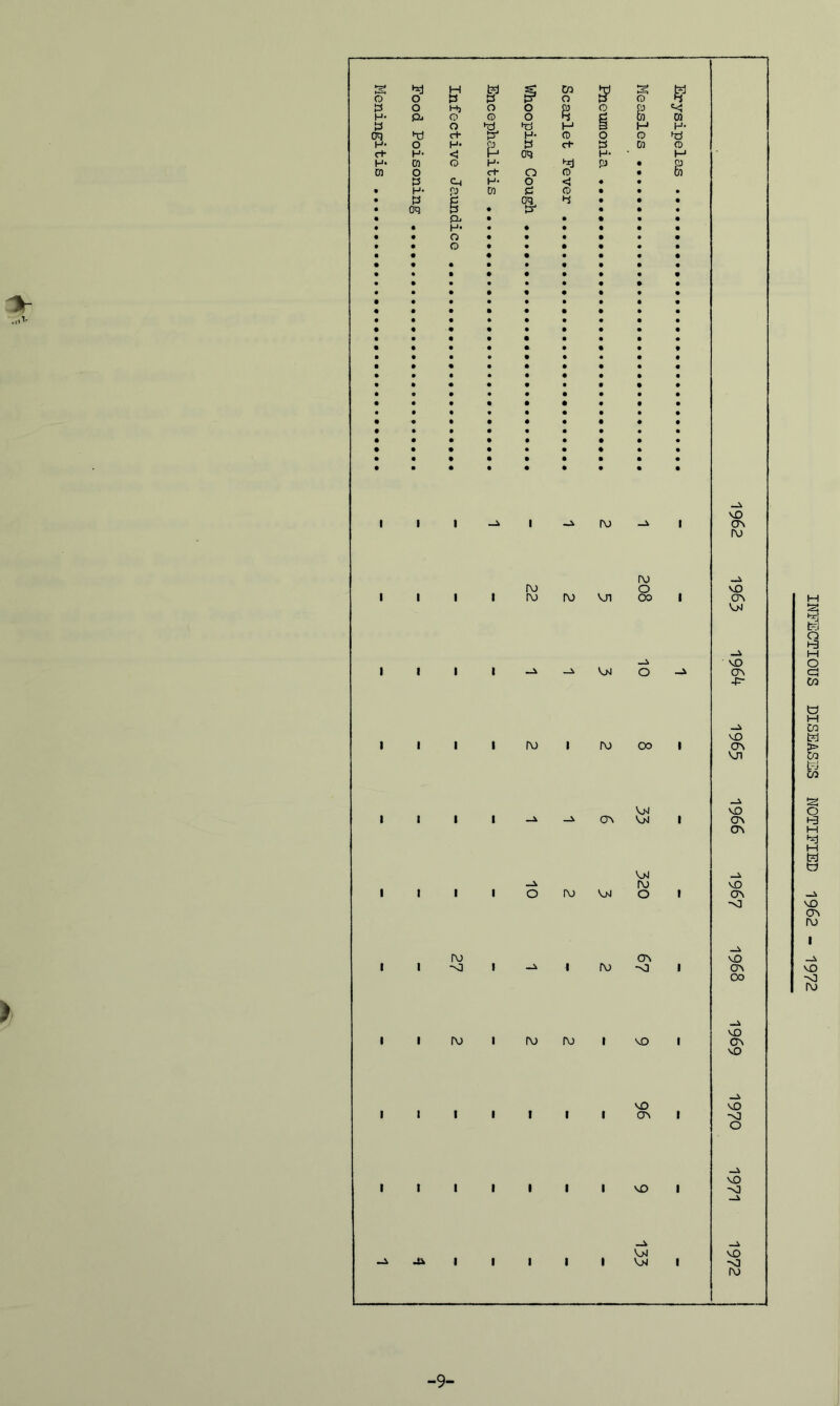 > ft ■9' INFECTIOUS DISEASES NOTIFIED 1962 - 1972