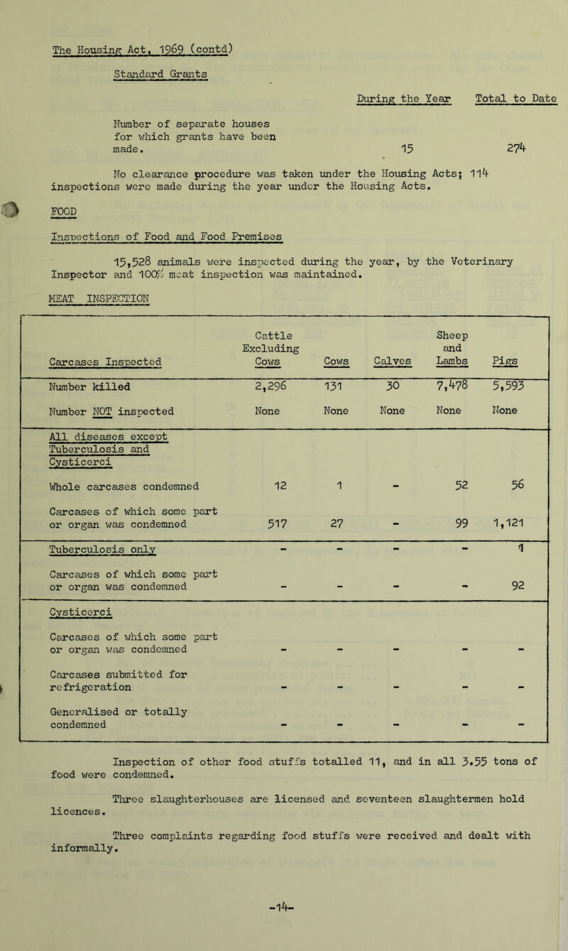 The Housing Act, 1969 (contd) Standard Grants During the Year Total to Date Number of separate houses for which grants have been made. 15 274 No clearance procedure was taken under the Housing Acts; 1l4 inspections were made during the year under the Housing Acts. 'O FOOD Inspections of Food and Food Premises 15,528 animals were inspected during the year, by the Veterinary Inspector and 100?j meat inspection was maintained. MEAT INSPECTION Carcases Inspected Cattle Excluding Cows Cows Calves Sheep and Lambs Pigs Number killed 2,296 151 30 7,478 5,593 Number NOT inspected None None None None None All diseases except Tuberculosis and Cysticerci Whole carcases condemned 12 1 52 56 Carcases of which some part or organ was condemned 517 27 - 99 1,121 Tuberculosis only - - - - 1 Carcases of which some part or organ was condemned - - - - 92 Cysticerci Carcases of which some part or organ was condemned Carcases submitted for refrigeration - - - - - Generalised or totally condemned - - - - - Inspection of other food stuffs totalled 11, and in all 3.55 tons of food were condemned. Three slaughterhouses are licensed and seventeen slaughtermen hold licences. Three complaints regarding food stuffs were received and dealt with informally. -l4-
