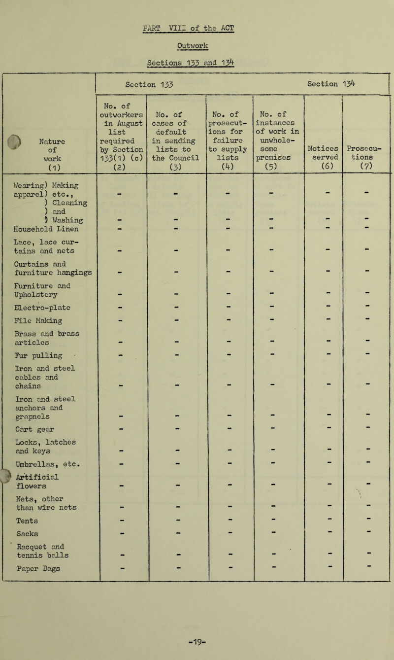Outwork Sections 133 and 13^ Section 133 Section 13^ \ Nature of work (1) No. of outworkers in August list required by Section 133(1) (c) (2) r No. of cases of default in sending lists to the Council (3) No. of prosecut- ions for failure to supply lists (4) No. of instances of work in unwhole- some premises (5) Notices served (6) Prosecu- tions (7) Wearing) Making apparel) etc., - - - - — ) Cleaning ) and ) Washing Household Linen - - - — *• •* Lace, lace cur- tains and nets - - — — Curtains and furniture hangings - — — — ““ •• Furniture and Upholstery - — •* *• Electro-plate - - - - - — File Making - - - - - - Brass and brass articles - - - - - - Fur pulling - - - - - - Iron and steel cables and chains — _ Iron and steel anchors and grapnels _ — - Cart gear - - - - — — j Locks, latches and keys - - j — ■■  Umbrellas, etc. - - - - - — f Artificial flowers - — Nets, other than wire nets - - - - - Tents - - - - - - Sacks - - - - - — Racquet and tennis balls - - - - - - Paper Bags - - — ** 19-
