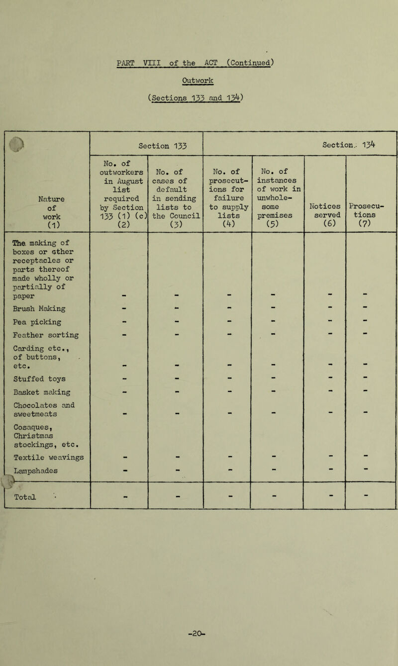 PART VIII of the ACT (Continued) Outwork (Sections 133 and 13**) ) Section 133 Section.- 13^ Nature of work (1) No. of outworkers in August list required by Section 133 (1) (c) (2) No. of cases of default in sending lists to the Council (3) No. of prosecut- ions for failure to supply lists w No. of instances of work in unwhole- some premises (5) Notices served (6) Prosecu- tions (7) The. making of boxes or ether receptacles or parts thereof made wholly or partially of paper Brush Making - tmm - - - — Pea picking - - - - - - Feather sorting - - - - - - Carding etc., of buttons, etc. — Stuffed toys - - - - - - Basket making - - - - - - Chocolates and sweetmeats - - - - - - Cosaques, Christmas stockings, etc. Textile weavings Lampshades - - - — — Total - - - - — - - _ -20-
