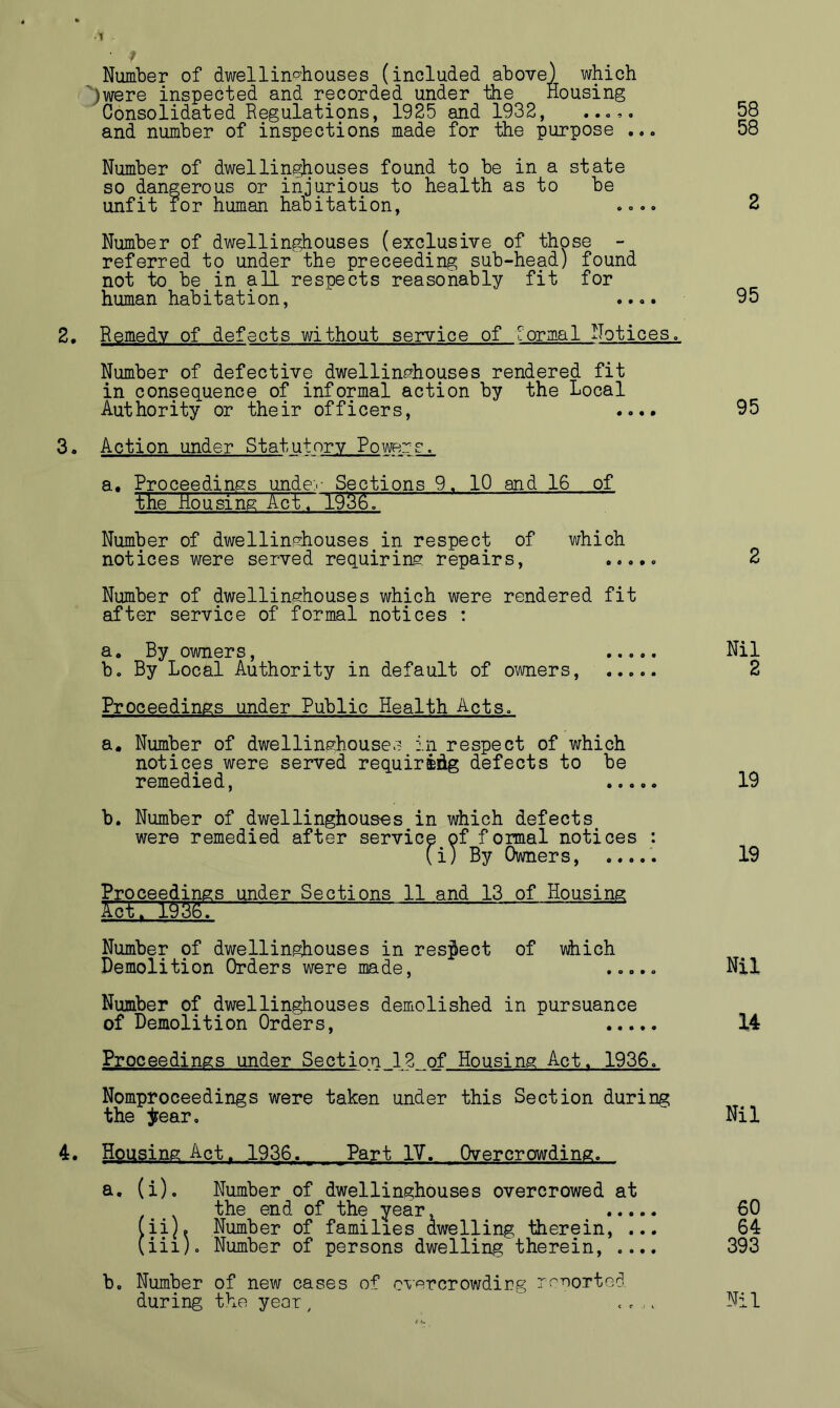 ^1 . f Number of dwelling-houses (included above) which 'jwere inspected and recorded under the Housing Consolidated Regulations, 1925 and 1932, 58 and number of inspections made for the purpose ... 58 Number of dwellin^ouses found to be in a state so dangerous or injurious to health as to be unfit lor human habitation, 2 Number of dwellinghouses (exclusive of those - referred to under the preceeding sub-head) found not to be in all respects reasonably fit for human habitation, .... 95 2, Remedy of defects without service of formal Notices. Number of defective dwellinehouses rendered fit in consequence of informal action by the Local Authority or their officers, .... 95 3. Action under Statutory Powers. a. Proceedings undey Sections 9. 10 and 16 of the Mousing Act 7 l936. ~ Number of dwellindiouses^in respect of which notices were served requiring repairs, ..... 2 Number of dwellinghouses which were rendered fit after service of formal notices : a. By owners, Nil b. By Local Authority in default of owners, 2 Proceedings under Public Health Acts. a. Number of dwellinghousev^ in respect of which notices were served requiring defects to be remedied, 19 b. Number of dwellinghouses in which defects were remedied after service of formal notices : (i) By Owners, ..... 19 Proceedings under Sections 11 and 13 of Housing Act. 193'S7 Number of dwellin^ouses in respect of vdiich Demolition Orders were made, ..... Nil Number of dwellinghouses demolished in pursuance of Demolition Orders, 14 Proceedings under Section 12 of Housing Act. 1936. Nomproceedings were taken under this Section during the jrear,  Nil 4. Housing Act. 1936. Part lY. Overcrowding. a. (i). Number of dwellinghouses overcrowed at the end of the year 60 (ii) . Number of families awelling therein, ... 64 (iii) . Number of persons dwelling therein, .... 393 b. Number of new cases of overcrowding re-norted during the year^ .... Nil