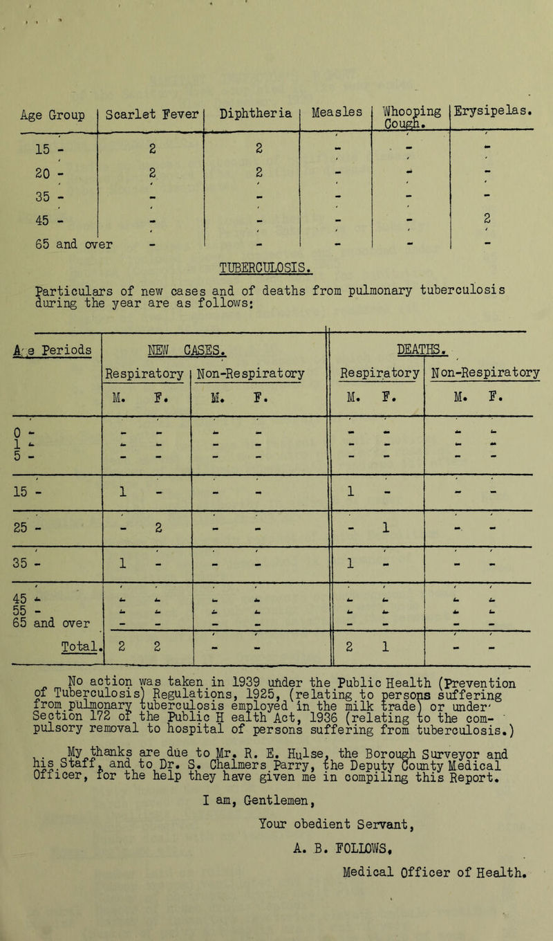 Age Group Scarlet Fever Diphtheria Measles Whooping Cough. Erysipelas. 15 - 2 2 - * 4 4 tm 20 - 2 2 / - - 35 - - - - - 45 - - - - - 2 / 65 and ov er - - - - TUBERCULOSIS. Particulars of new cases and of deaths from pulmonary tuberculosis during the year are as follows: Are Periods NEW CASES. DEATHS. Respiratory Non-Respiratory Respiratory Non-Respiratory M. F. m. r. M. F. M. F. 0 * 1 - 5 - wm 4m 4— Am mm mm mm mm mm 4m mm Am Am Am Ak 15 - 1 mm 1 - 25 - 2 - 1 - 35 - 1 • 4 1 mm mm 45 - 55 - 65 and over Total. U Am Am U Urn Am Am Am Am Am Am Am- * t U i. *» tm 2 2 / / 2 1 / / No action was taken in 1939 ufider the Public Health (Prevention of Tuberculosis) Regulatipns, 1925, (relating to persons suffering from pulmonary tuberculpsis employed in the milk trade) or under' Section 172 of the Public H ealth Act, 1936 (relating xo the com- ' pulsory removal to hospital of persons suffering from tuberculosis*) . . tR^ks are due to Mr. R. E, Hulse, the Borough Surveyor and kis Staff ana to Dr. S. Chalmers#Parry, the Deputy County Medical Oiiicer, tor the help they have given me in compiling this Report. I am, Gentlemen, Your obedient Servant, A. B. FOLLOWS, Medical Officer of Health.