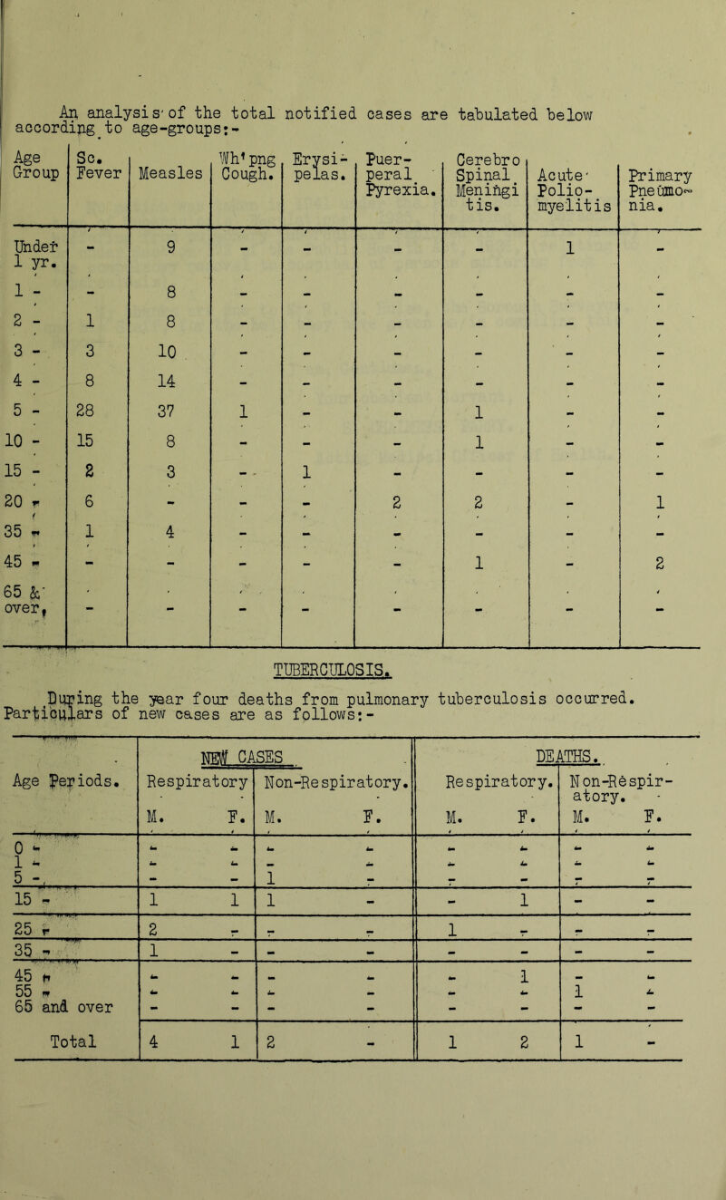 An analysis'of the total notified oases are tabulated below according to age-groups*- Age Group Sc. Fever Measles Wh’ png Cough. Erysi- pelas. Puer- peral Pyrexia. Cerebro Spinal Menifigi tis. Acute' Polio- myelitis Primary Pne Cimo‘'* nia. Under / 9 / 4 1 ^ / 1 yr. ' o 4 • ■ JL •• 2 - 1 o 8 Mi •• M. 3 - 3 10 - - - - - 4 - 8 14 - - - - - - 5 - 28 37 1 - - 1 - - 10 - 15 8 - - - 1 - mm 15 - Z 3 1 - - - - 20 T 6 - - - 2 2 - 1 35 1 4 - - - - - - 45 « - - - - 1 - 2 65 &• ' ■ • - . V over, TI3BERCI3LOSIS, ^During the year four deaths from pulmonary tuberculosis occurred. Partibuiars of new cases are as follows:- Age ye:piods. CASES DEATHS. Respiratory M. F. Non-Respiratory. M. T. Respiratory. M. F. Non-Re spir- atory. M. F. 0 1 - 5^ im Am Lm Am Am 1 - 4m Am Am U Am ^ Am Am t s 1 1 1 1 1 1 - 25 r '^ ’ 2 r 1 35 * ■ 1 - - - 45 f. ’ 55 fn 65 and over Am Am Am mm tm r-H 4 1 1 1 1 mm Am 1