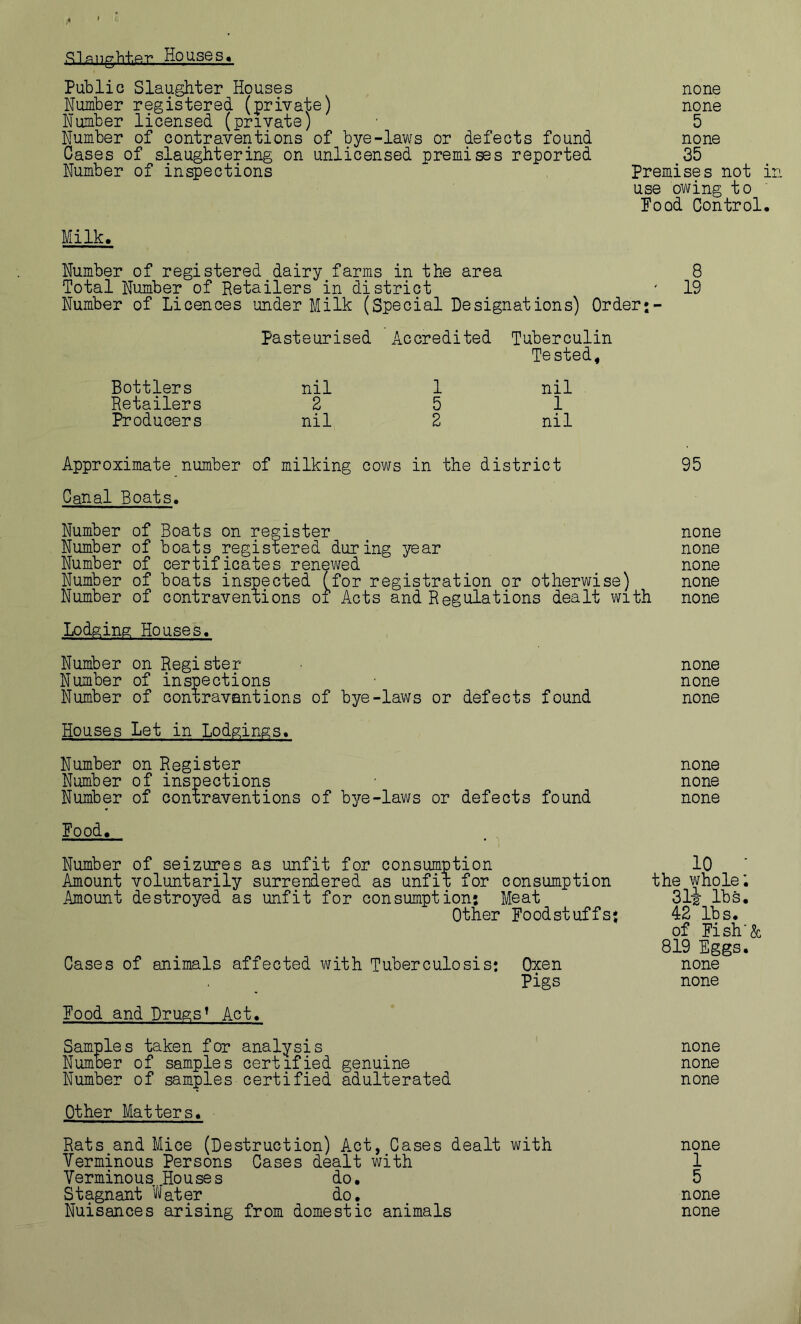 Slfliight.sT- Houses. Public Slaughter Houses none Number registered (private) none Number licensed (private) ' 5 Number of contraventions of bye-laws or defects found none Cases of slaughtering on unlicensed premises reported 35 Number of inspections Premises not use owing to Pood Control Milk. Number of registered dairy farms in the area 8 Total Number of Retailers in district ' 19 Number of Licences under Milk (Special Designations) Order;- Pasteurised Accredited Tuberculin Tested, Bottlers nil 1 nil Retailers 251 Producers nil 2 nil Approximate number of milking cows in the district 95 Canal Boats. Number of Boats on register none Number of boats registered during year none Number of certificates renewed none Number of boats inspected (for registration or otherwise) none Number of contraventions of Acts and Regulations dealt with none Lodging Houses. Number on Register none Number of inspections none Number of contraventions of bye-laws or defects found none Houses Let in Lodgings. Number on Register none Number of inspections - none Number of contraventions of bye-laws or defects found none Food. Number of seizures as unfit for consumption 10 Amount voluntarily surrendered as unfit for consumption the whole*. Amount destroyed as unfit for consumption; Meat Sli IbS. Other Foodstuffs; 42 lbs. of Fish’& 819 Eggs. Cases of animals affected with Tuberculosis: Oxen none pigs none Food and Drugs^ Act. Samples taken for analysis none Number of samples certified genuine none Number of samples certified adulterated none Other Matters. Rats and Mice (Destruction) Act, Cases dealt with none Verminous Persons Cases dealt with 1 Verminous Houses do. 5 Stagnant Water do. none Nuisances arising from domestic animals none
