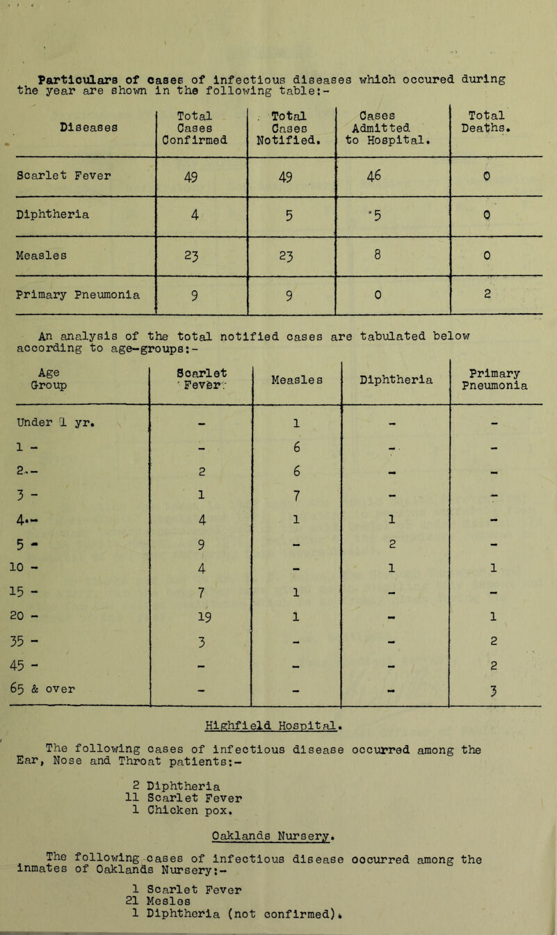 \ Particulars of cases of Infectious diseases which occured during the year are shown in the following tablet- Diseases Total Cases Confirmed . Total Oases Notified. Cases Admitted to Hospital. Total Deaths. Scarlet Fever 49 49 46 0 Diphtheria 4 5 •5 Q Measles 23 23 8 0 Primary Pneximonia 9 9 0 2 An analysis of the total notified oases are tabulated below according to age-groups Age Q-roup Scarlet ■ Fevbr'.' Measles Diphtheria Primary Pneumonia Under 1 yr. - 1 - - 1 - - 6 - • - 2.,- 2 6 - - 3 - 1 7 - - 4- 4 1 1 5 - 9 - 2 - 10 - 4 - 1 1 15 - 7 1 - - 20 - 19 1 - 1 35 - 3 - 2 45 - - - - 2 65 & over - - 3 Hlghfleld Hospital. The following cases of infectious disease occurred among the Ear, Nose and Throat patients 2 Diphtheria 11 Scarlet Fever 1 Chicken pox. Oaklands Nursery* The following cases of infectious disease occurred among the inmates of Oaklands Nursery:— 1 Scarlet Fever 21 Mesles 1 Diphtheria (not confirmed)i •O'-
