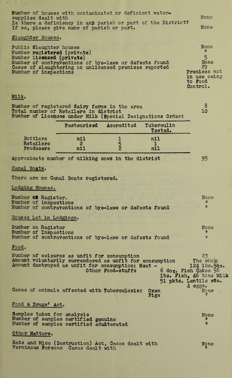 None Number of houses with contaminated or deficient waters supplies dealt with Is there a deficiency in anji parish or part of the District? If so, please give name of parish or part* None Slaughter Houses. Public Slaughter houses None Number registered (private) ” Number lloeaeed' (private) 5 Number of contraventions of bye-laws or defects found None Cases of slaughtering on unlicensed premises reported 29 Number of inspections Premises noo in use owing to Food Control. Milk. Number of registered dairy farms in the area Total number of Retailers in district Number of LloenoCs under Milk (Special Designations Order: 8 10 Pasteurised Accredited Tuberculin Tested. Bottlers nil 1 nil Retailers 2 5 1 Producers nil 2 nil 95 None n 11 None n II Approximate number of milking cows in the district Canal Boats, There are no Canal Boats registered. Lodging Houses. Number 0# Register. Number of inspections Number of contraventions of bye-laws or defects found Houses Let in Lodgings. Number on Register Number of Inspoctlons Number of oontraventlons of bye-laws or defects found Food. Number of seizures as unfit for consumption 23 Amount voluntarily surrendered as unfit for consumption The whoie Amount destroyed as unfit for consumption: Meat - 124 Ibs.gos Other Food-stuffs , 6 doz, Fish ‘Cakes yo lbs. Pish, 4^ tj.na MJ 51 pkts. Lentils etc. ^ 4 eggs. Cases of anlnrals affected with Tuberculosis:- Oxen Pigs Food & Drugs^ Act. Samples taken for analysis Number of samples certified genuine Number of samples certified adulterated Other Matters. Rats and Mice (Destruction) Act, Cases dealt with Verminous Persons Cases dealt with None n None n K None I)